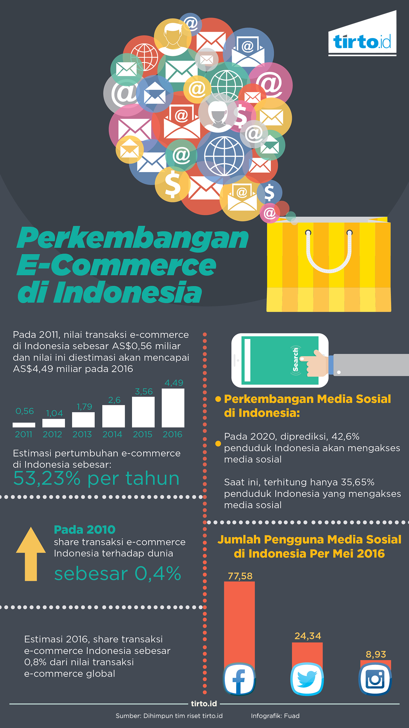 Infografik Perkembangan E-Commerce di Indonesia Harbolnas