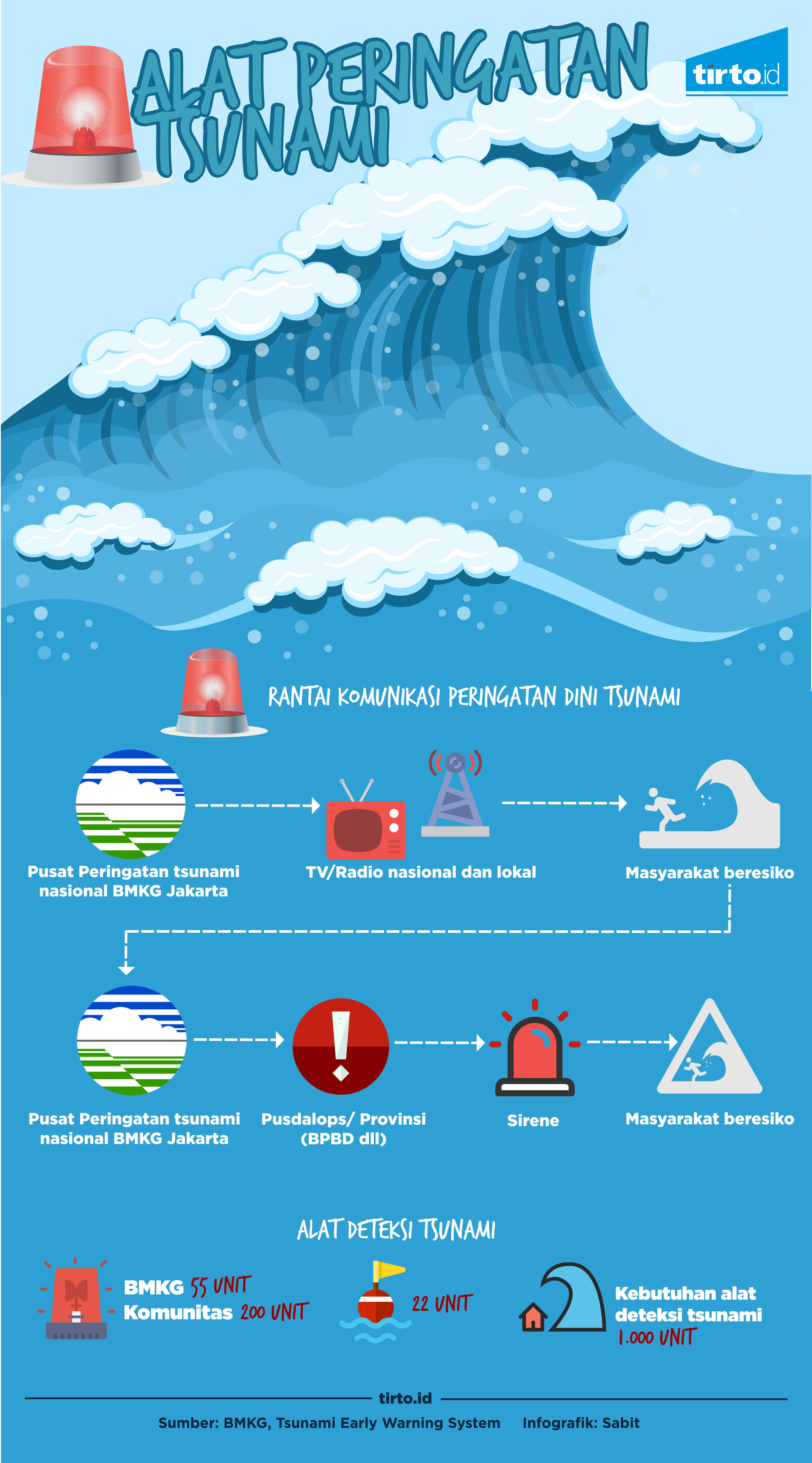 Infografik Alat Peringatan Tsunami
