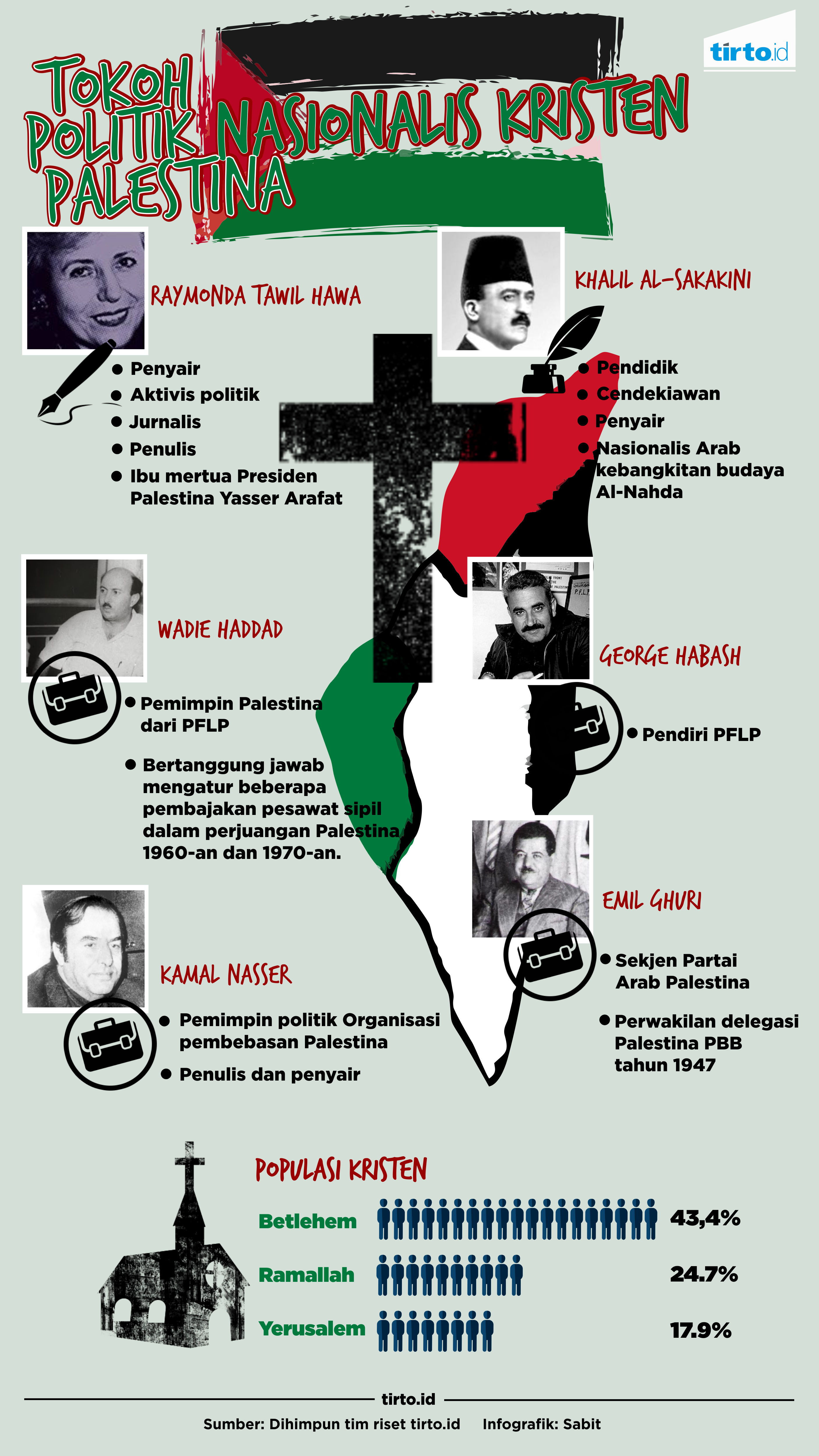 Infografik Tokoh Politik Nasional Kristen Palestina