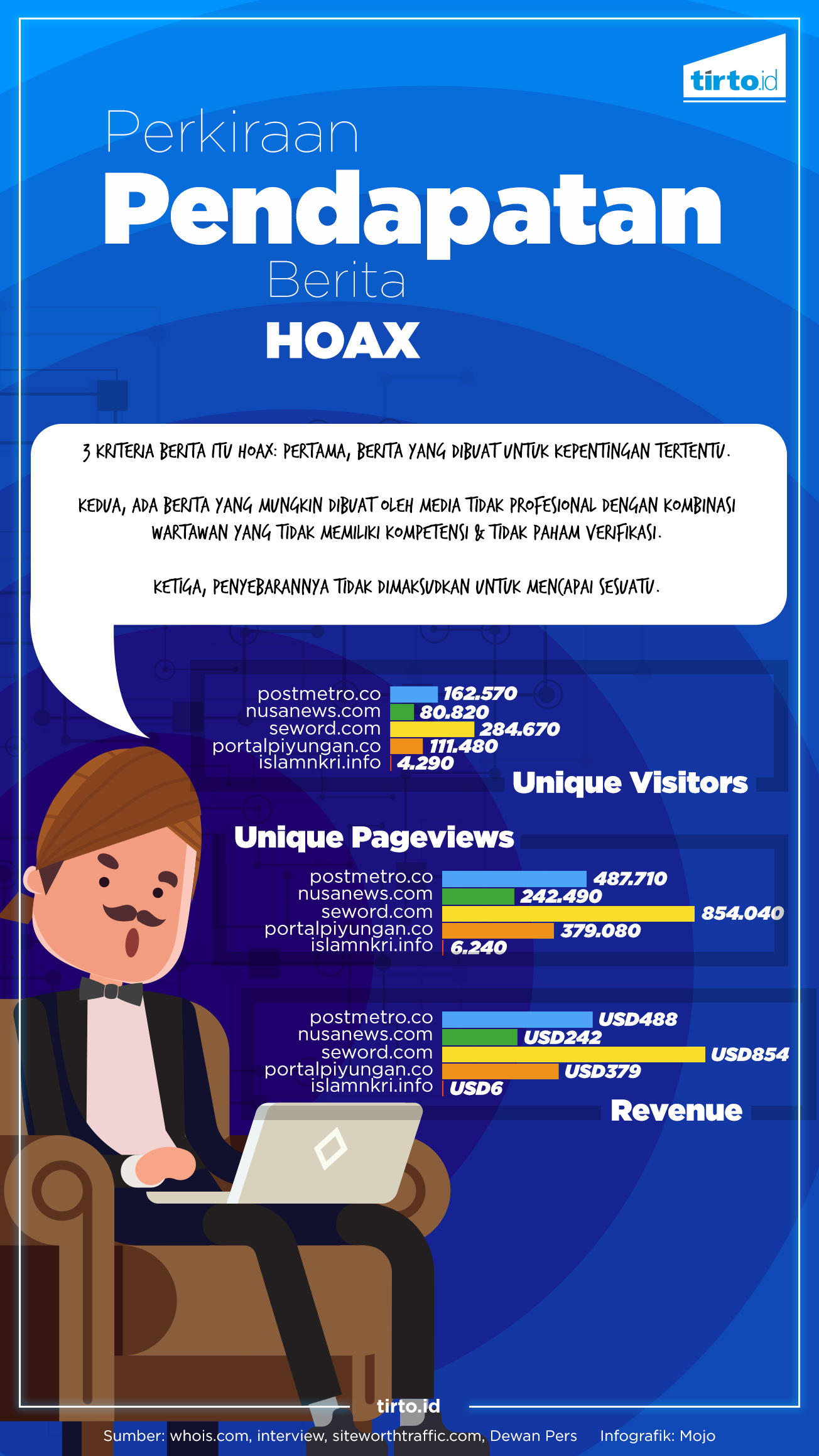 Infografik HL Perkiraan Pendapatan Berita Hoax