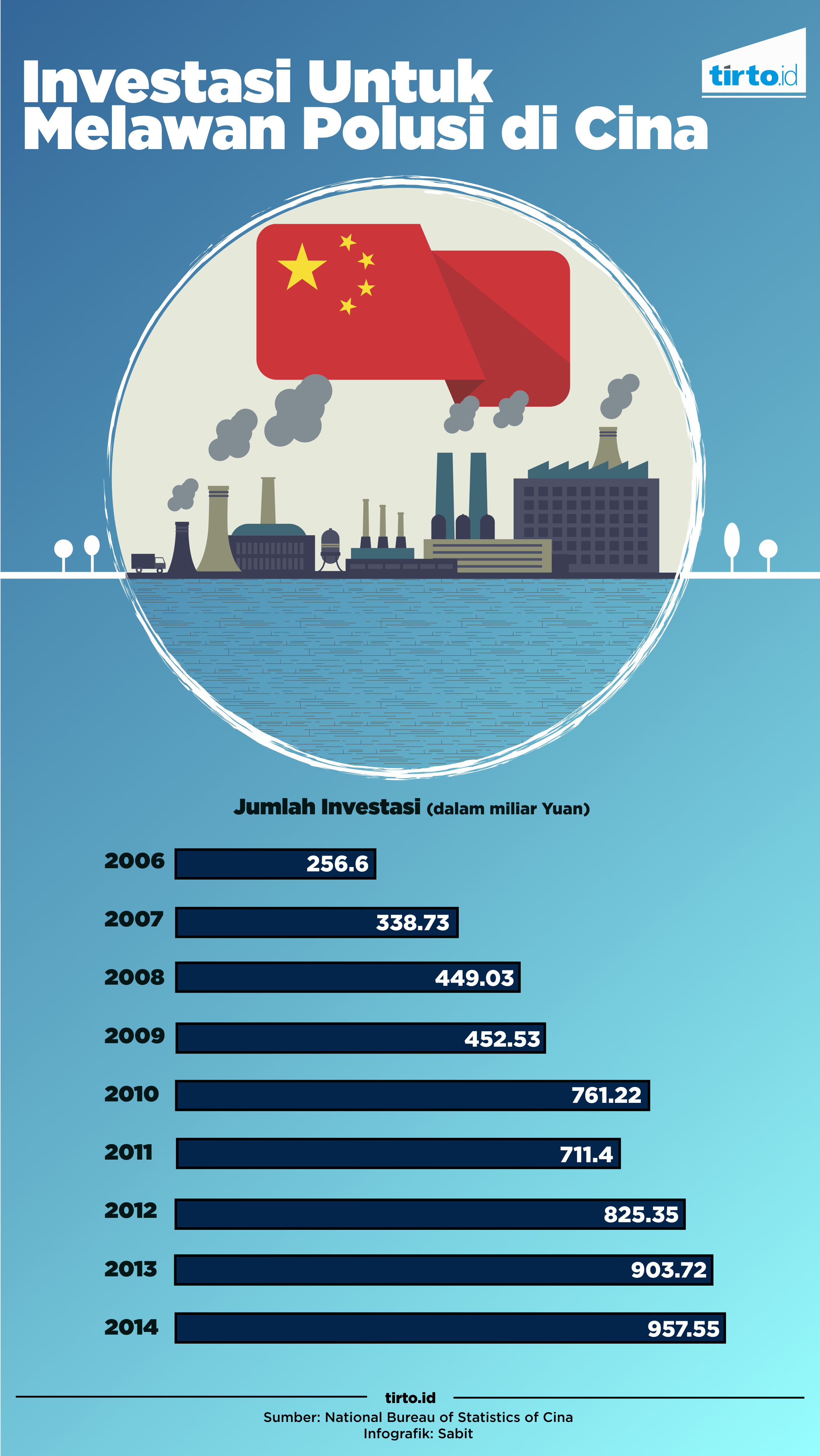 Infografik Investasi Untuk Melawan Polusi di Cina