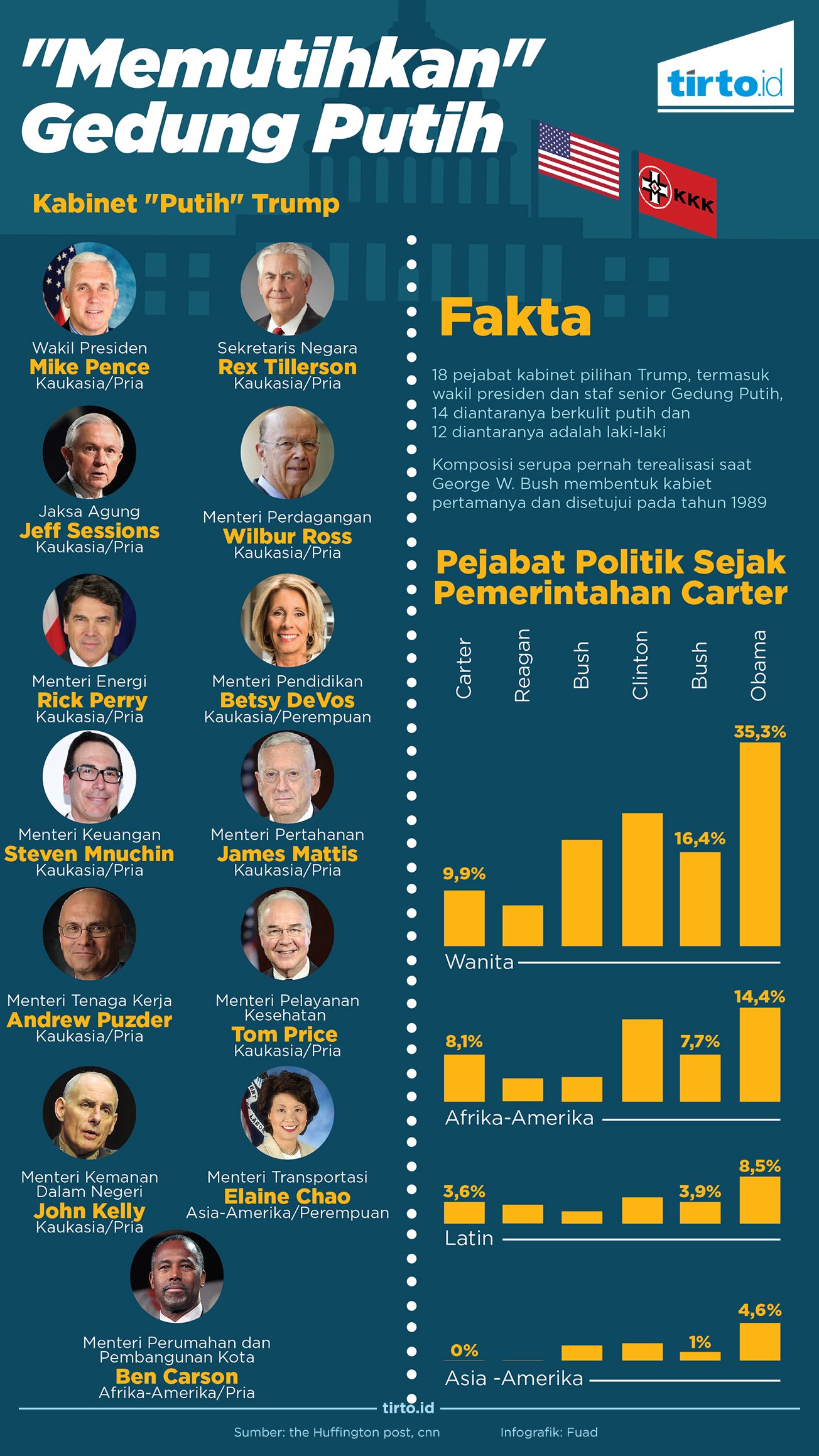Infografik Memutihkan Gedung Putih