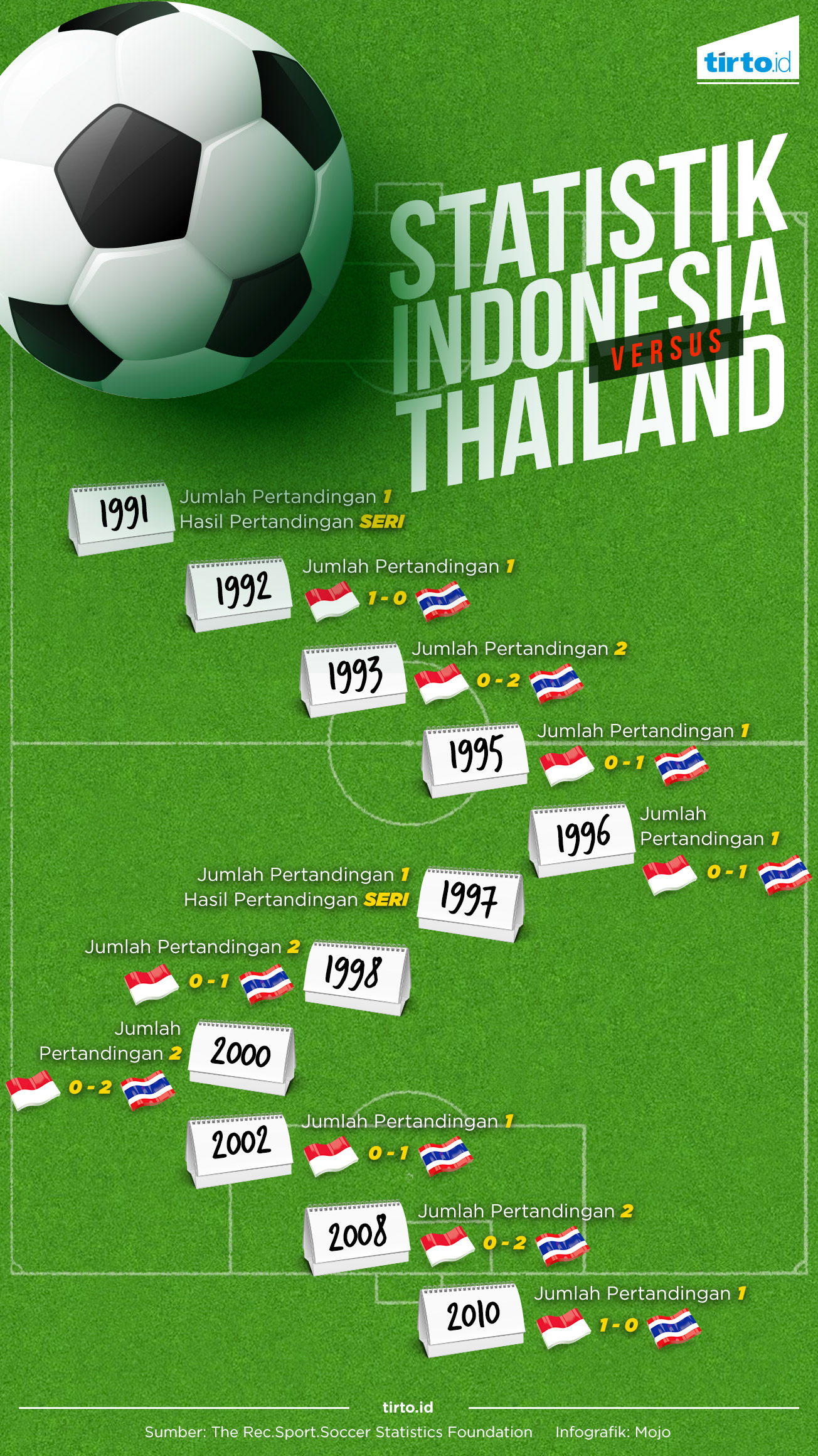 Infografik Tunggal Statistik Indonesia vs Thailand