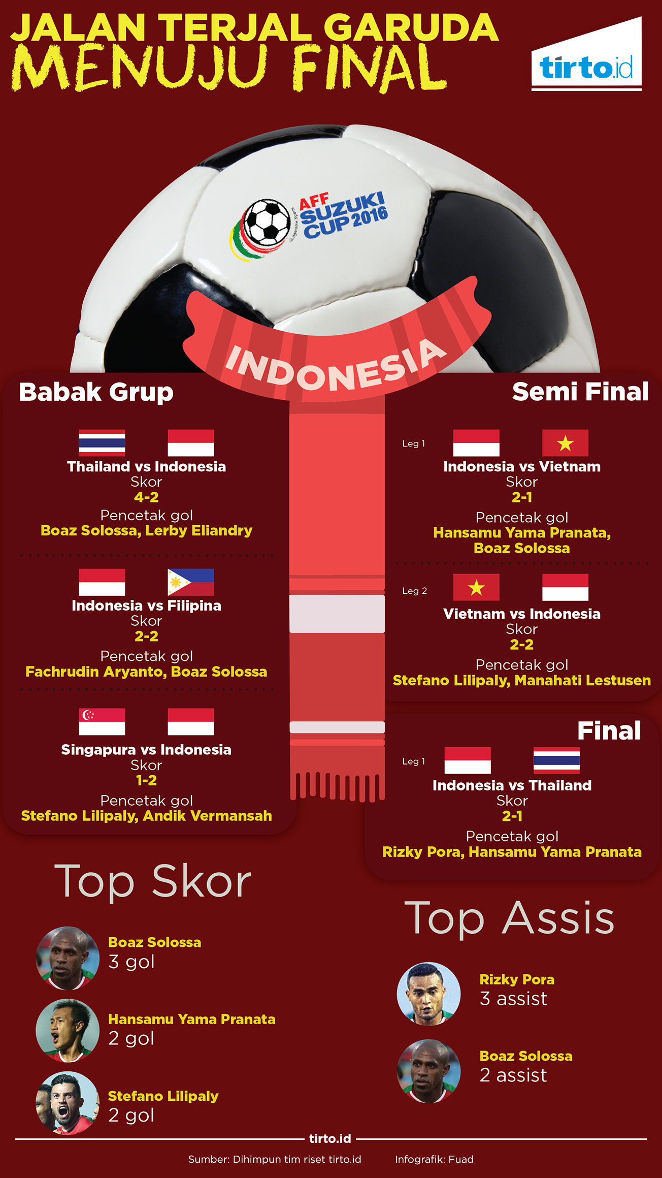 Infografik Jalan Terjal Garuda Menuju Final