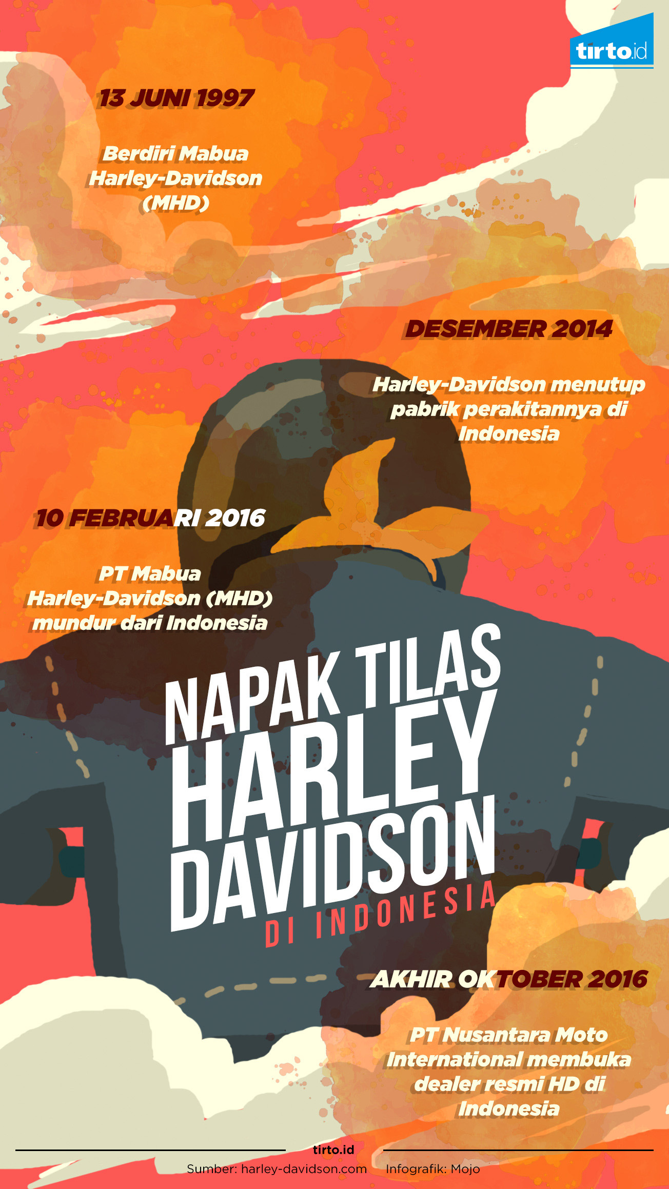 INFOGRAFIK Napak Tilas Harley Davidson