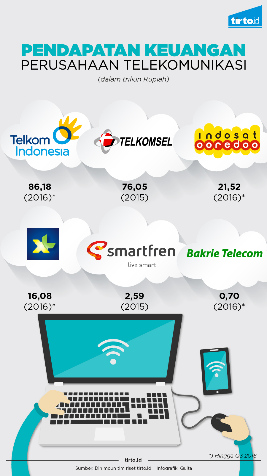 Infografik Pendapatan keuangan Perusahaan Telekomunikasi