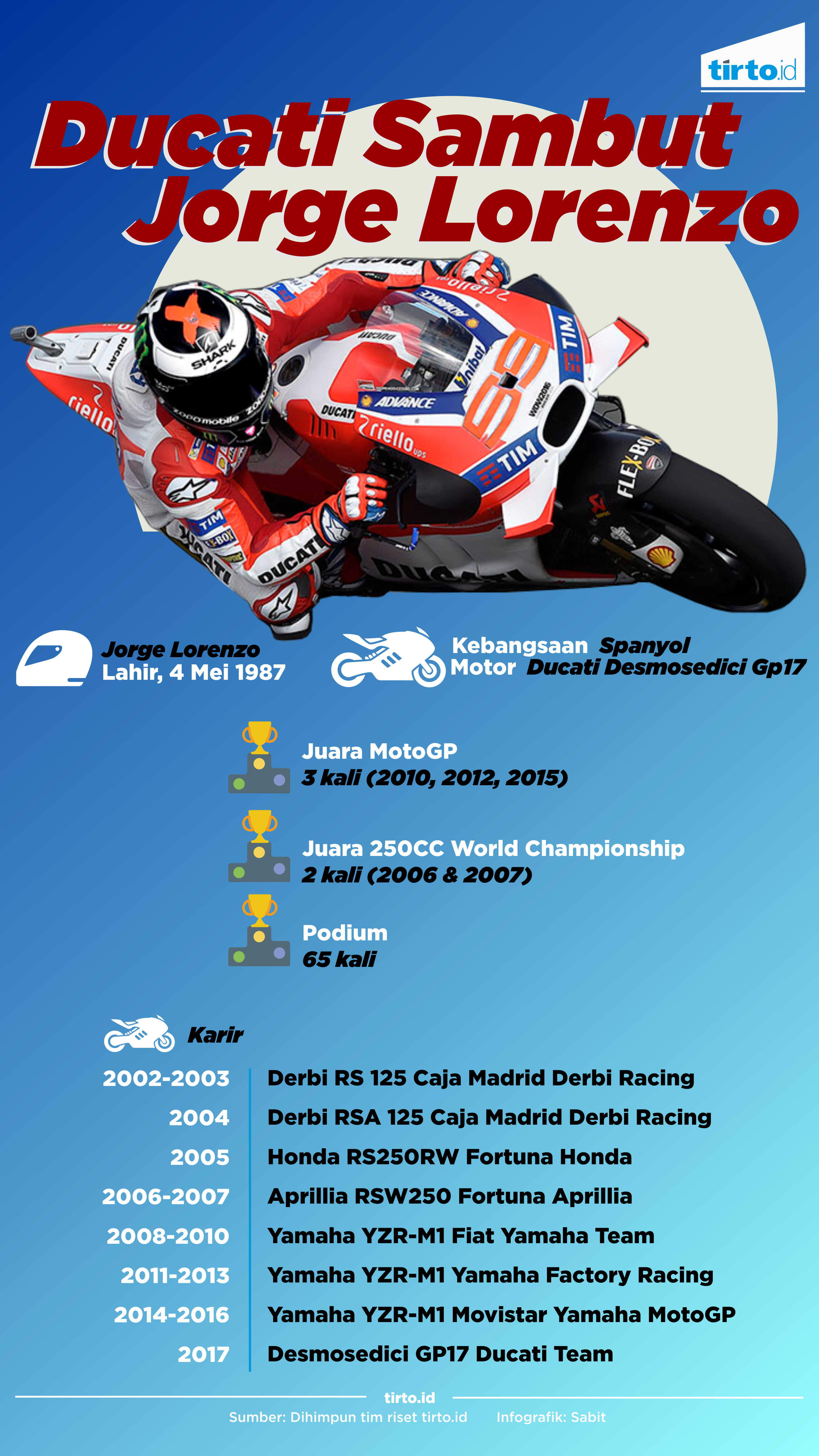 Infografik Ducati Sambut Jorge Lorenzo