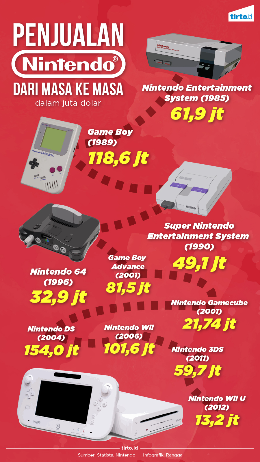 Infografik Penjualan Nintendo dari masa ke masa