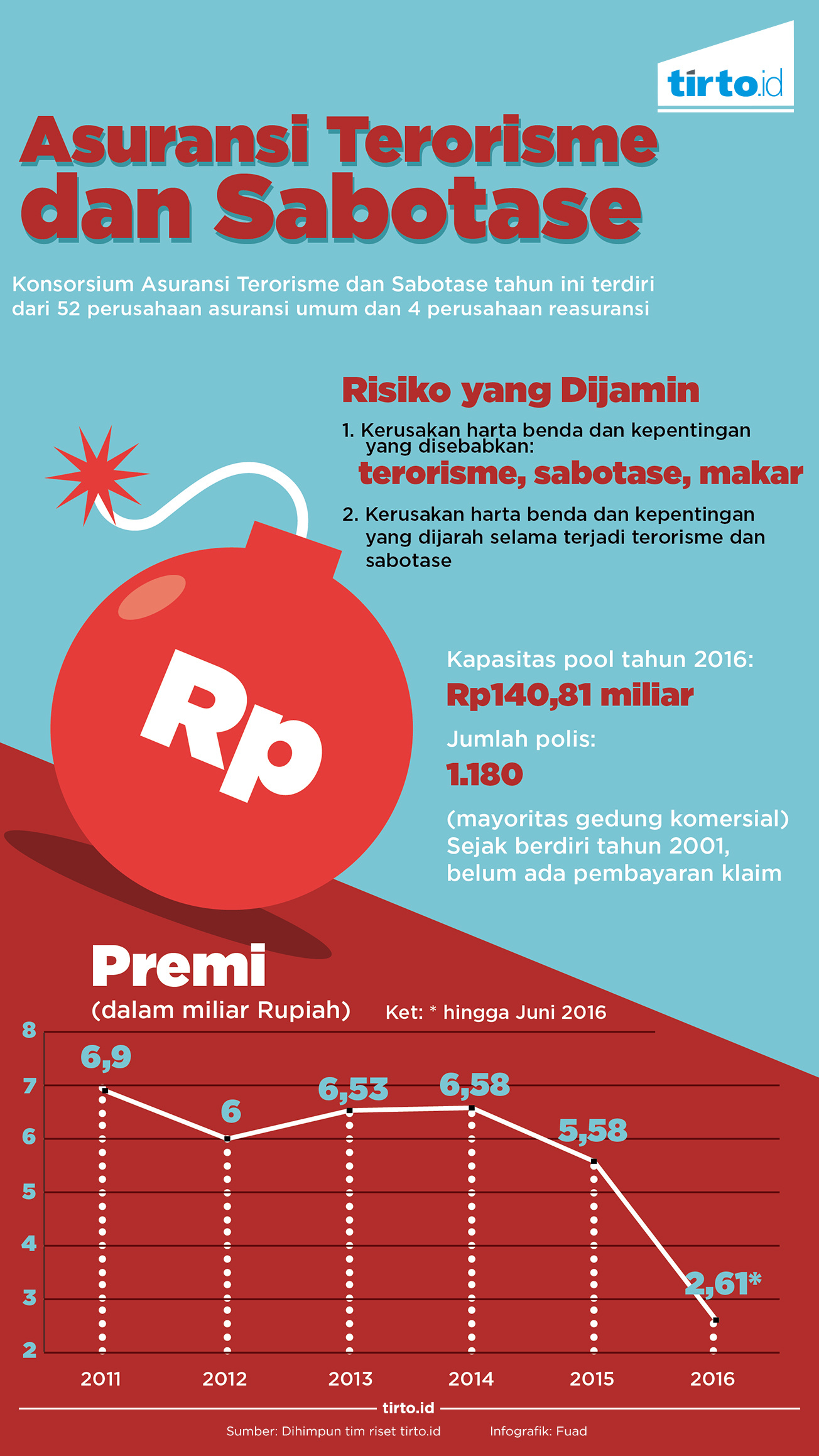 Infografik Asuransi Terorisme dan Sabotase