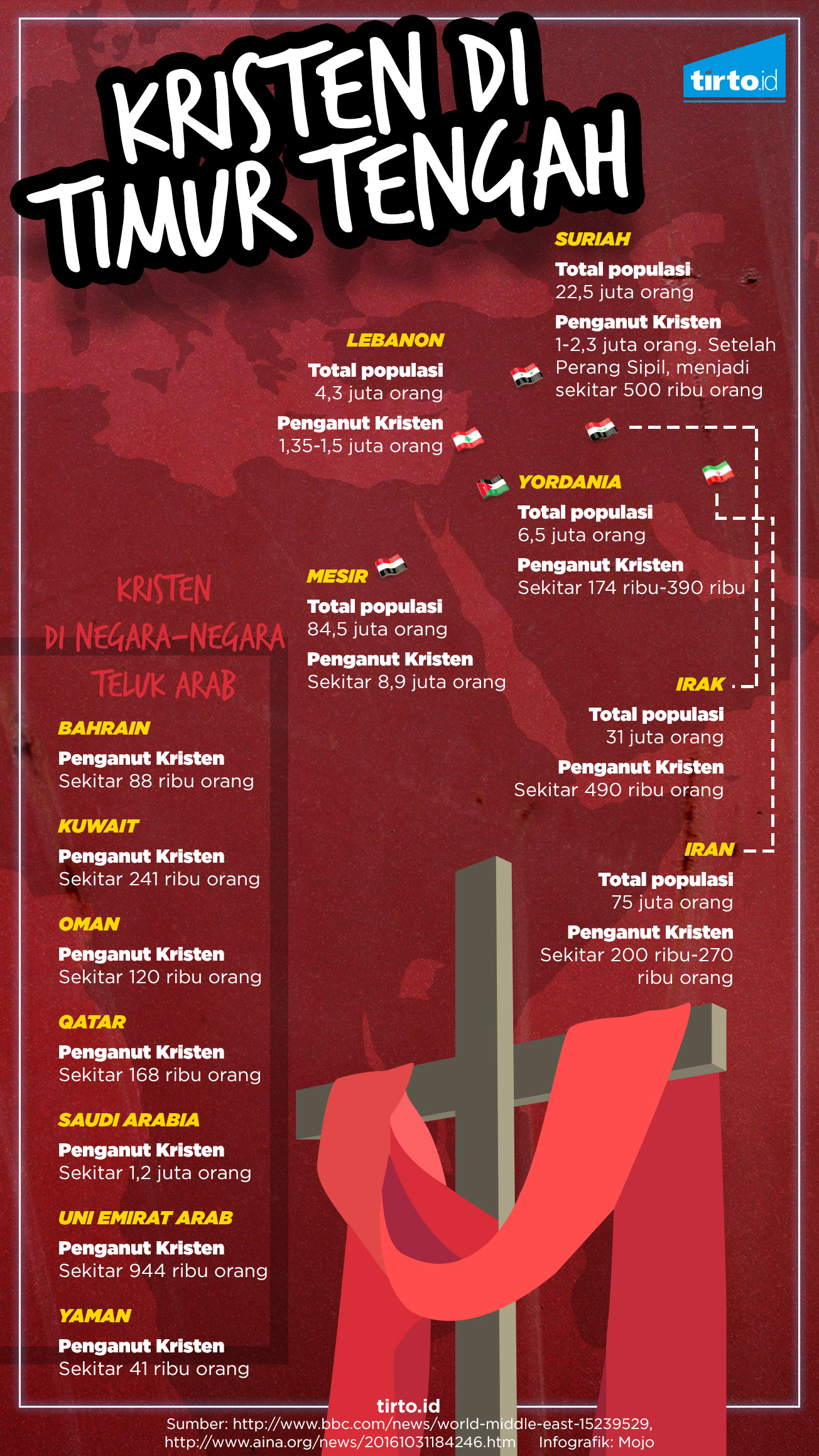 Infografik HL Kristen di Timur Tengah