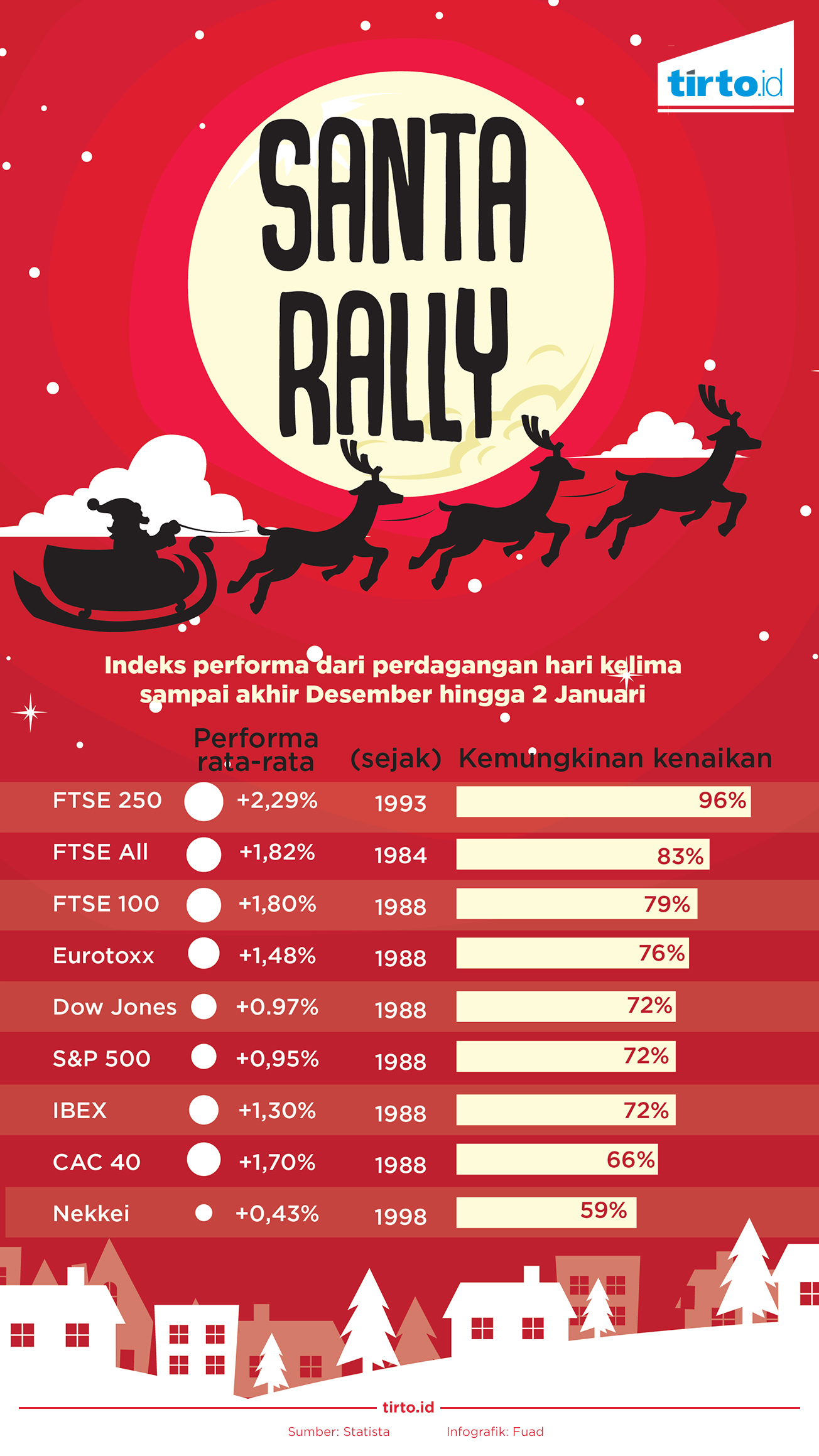 Infografik Santa Rally