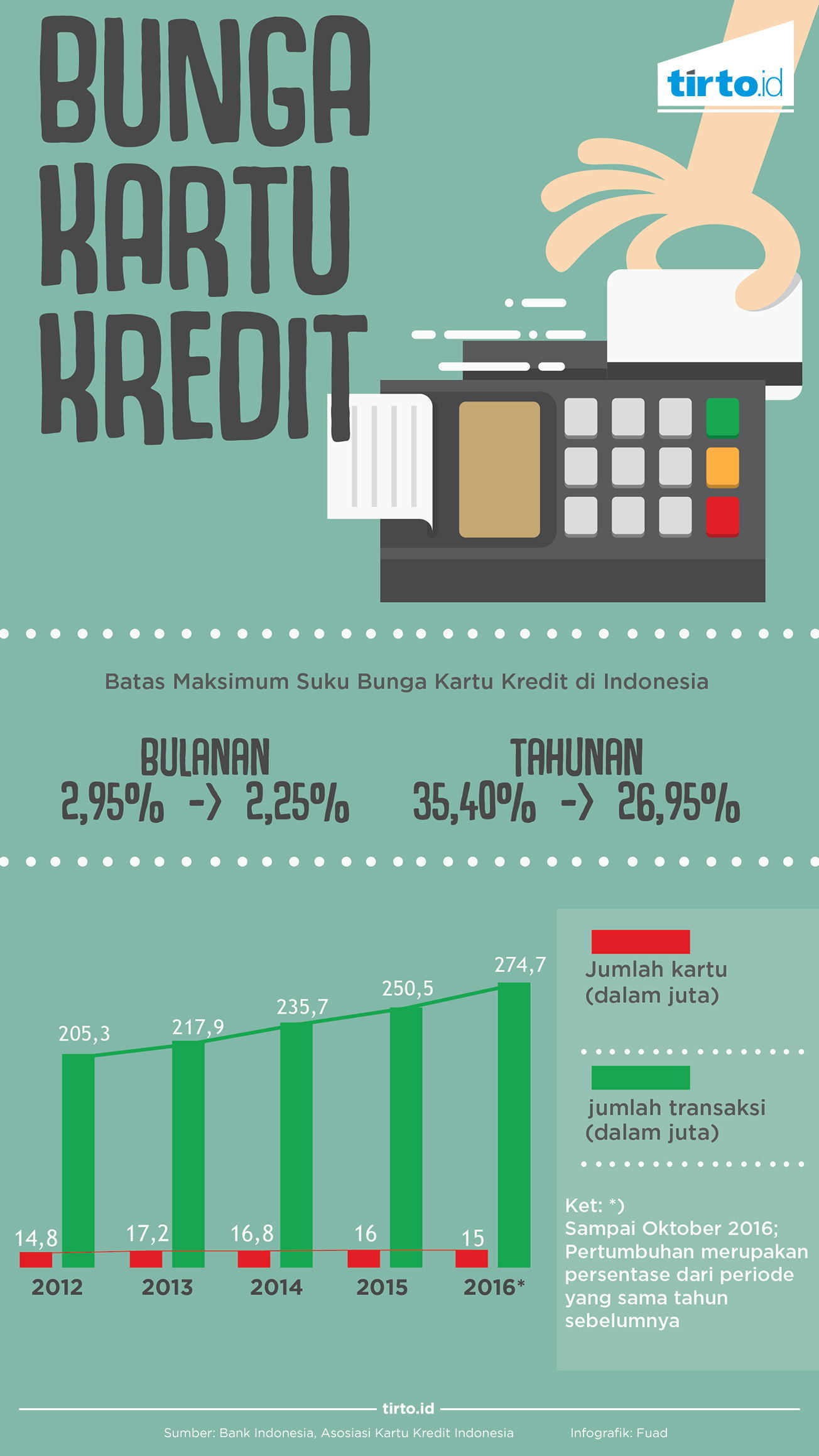 revisi Infografik Bunga Kartu Kredit