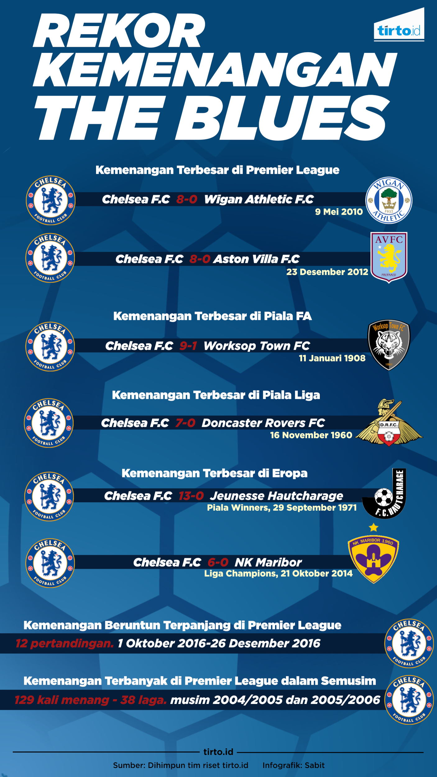 Infografik Rekor Chelsea
