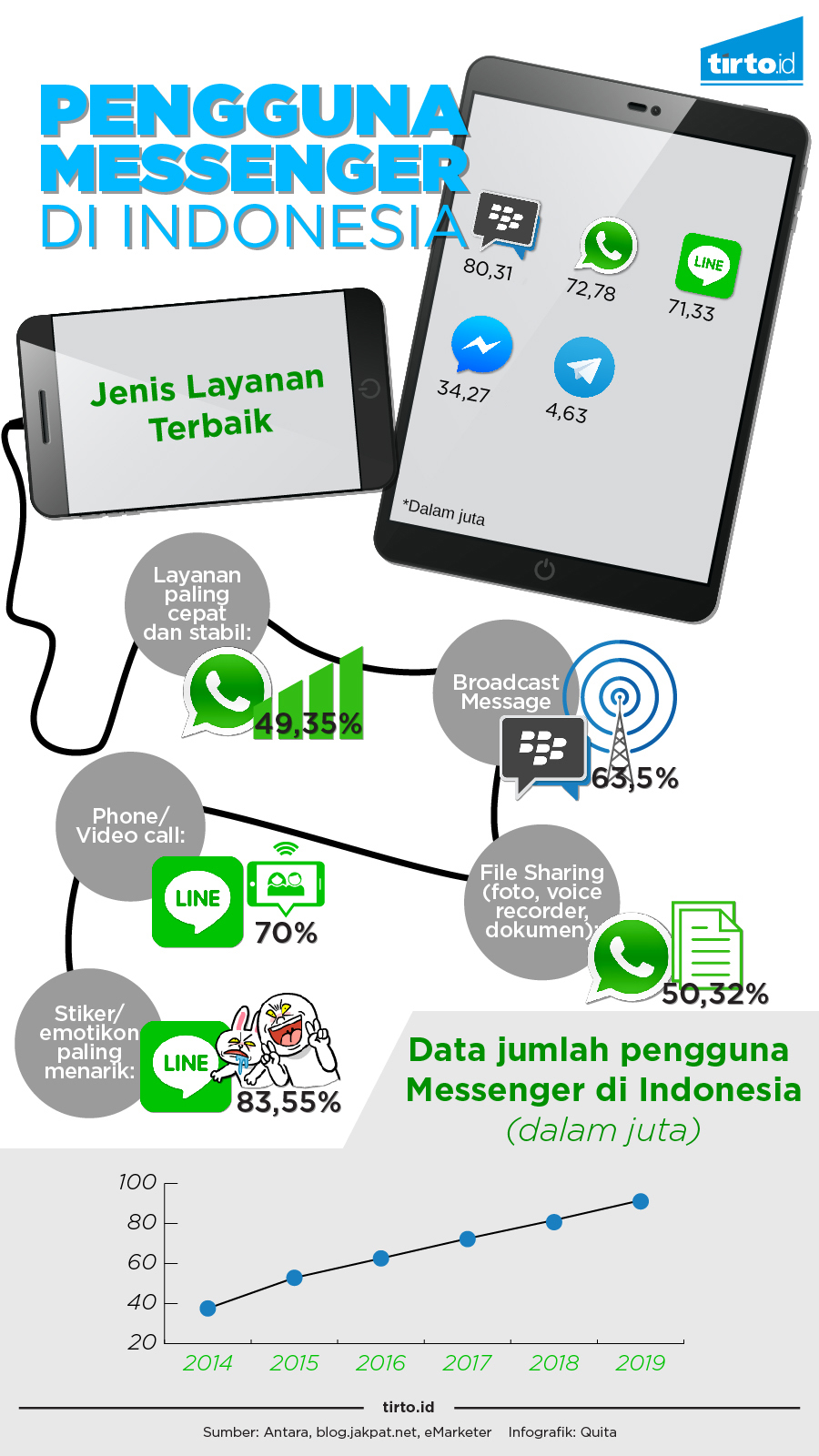Infografik Pengguna Messengger di Indonesia
