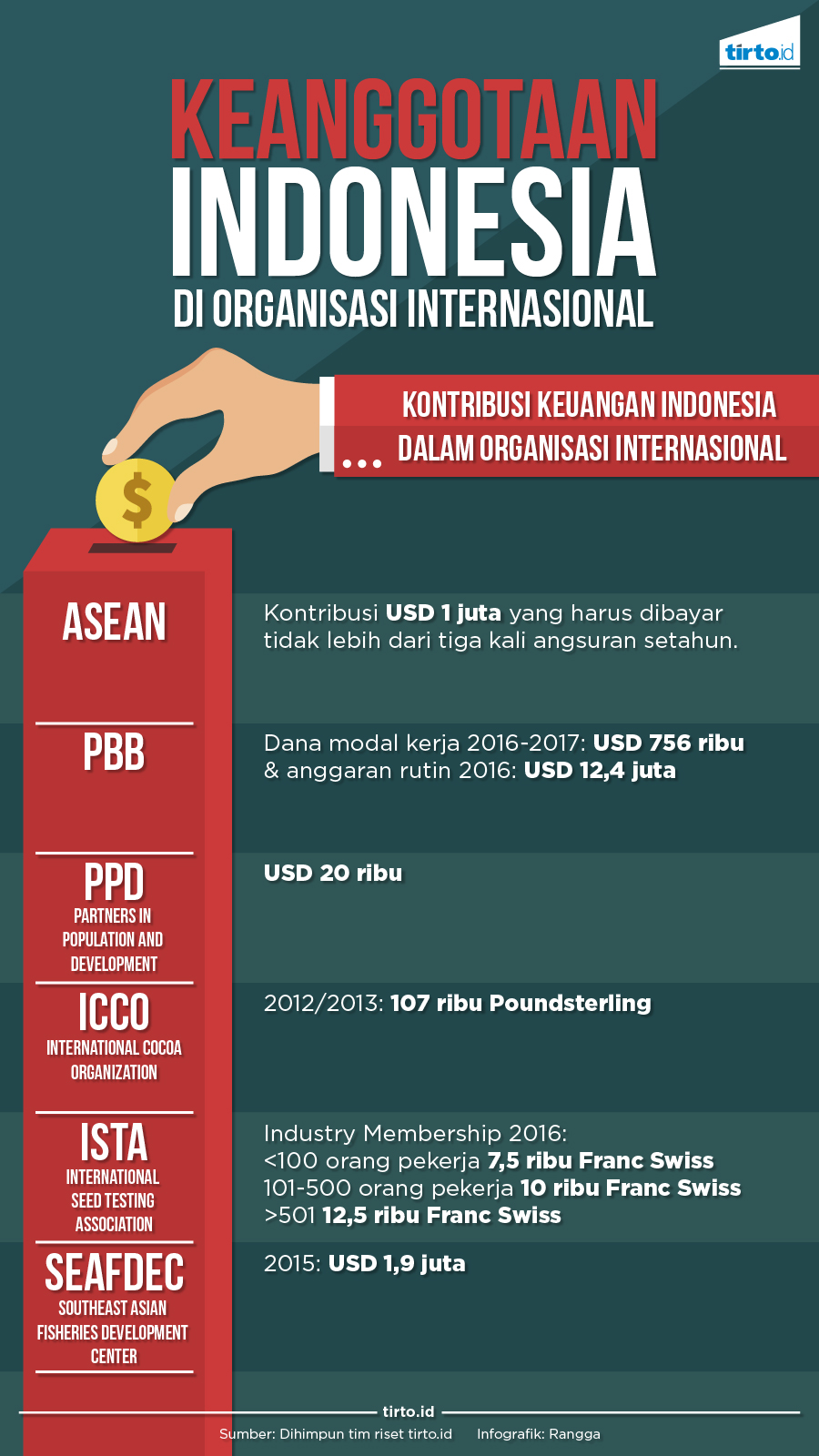 Infografik Keanggotaan Indonesia di Organisasi Internasional