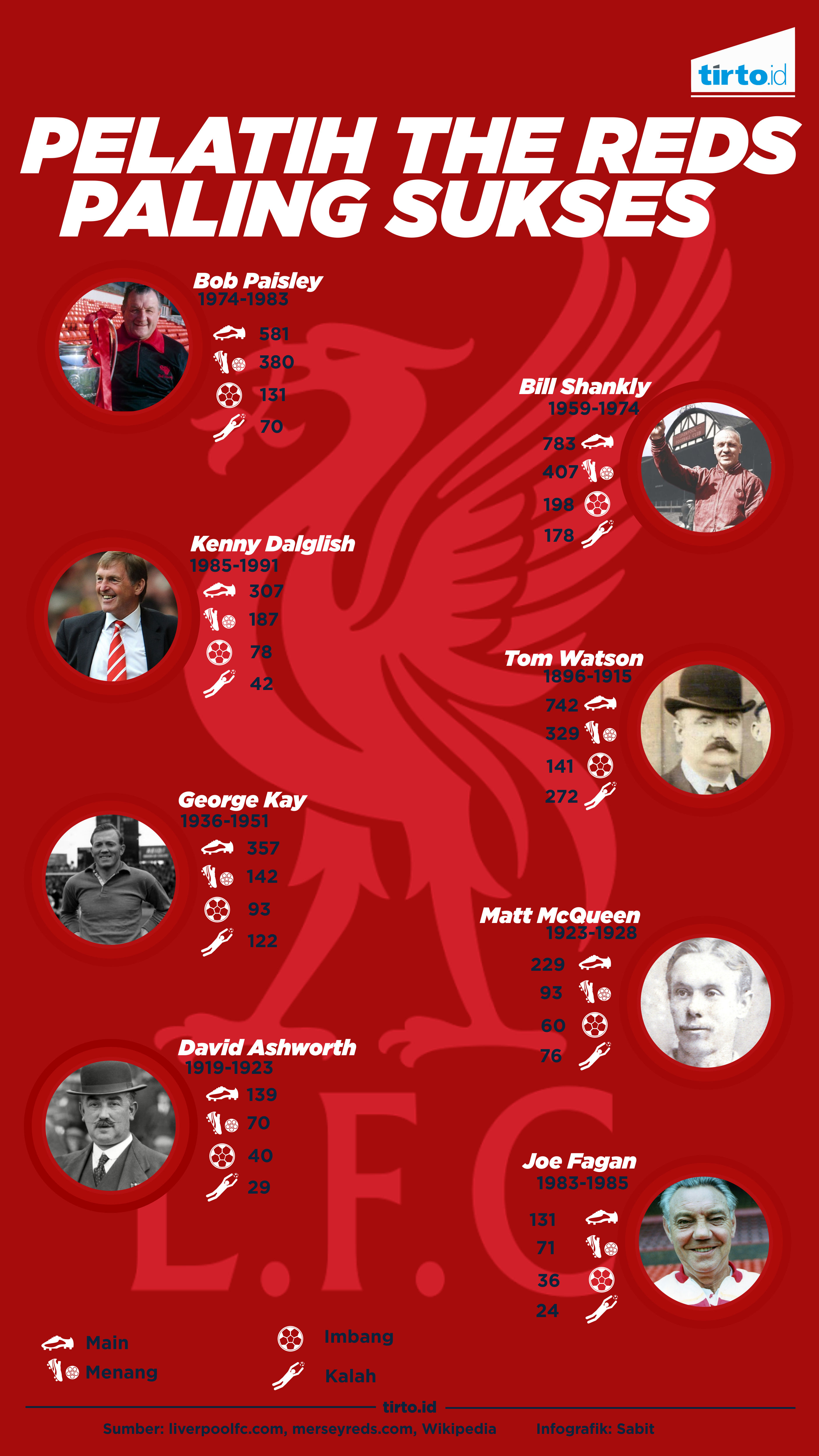 Infografik Pelatih The Reds Paling Sukses