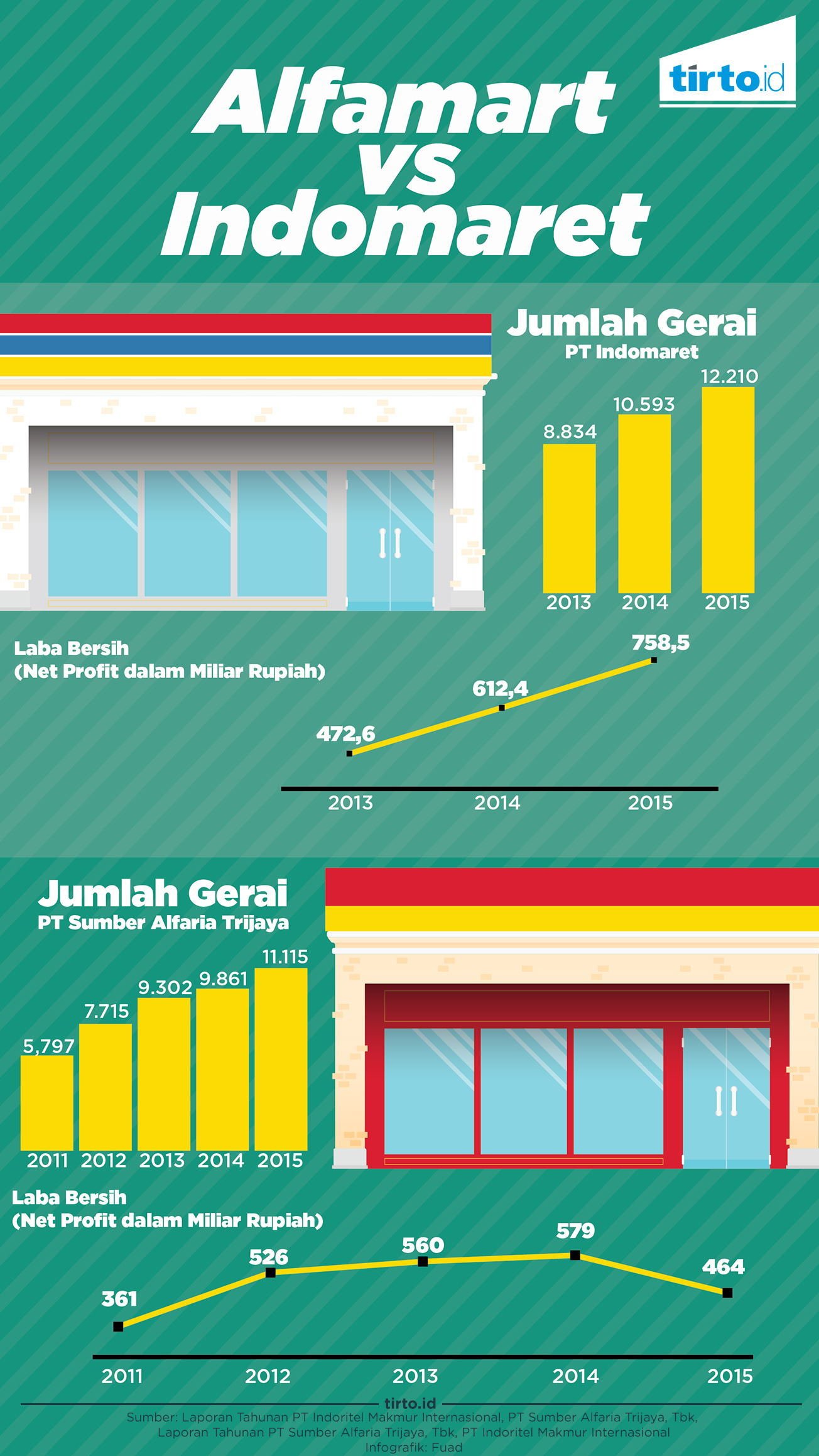 Infografik Alfamart vs Indomaret