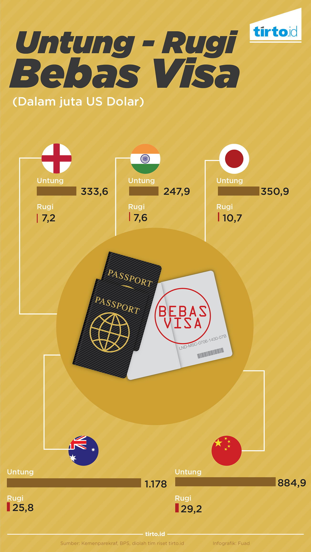 Infografik Untung Rugi Bebas Visa