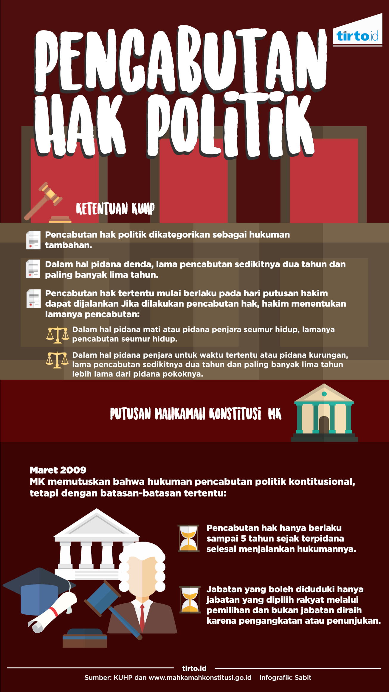Infografik Pencabutan Hak Politik