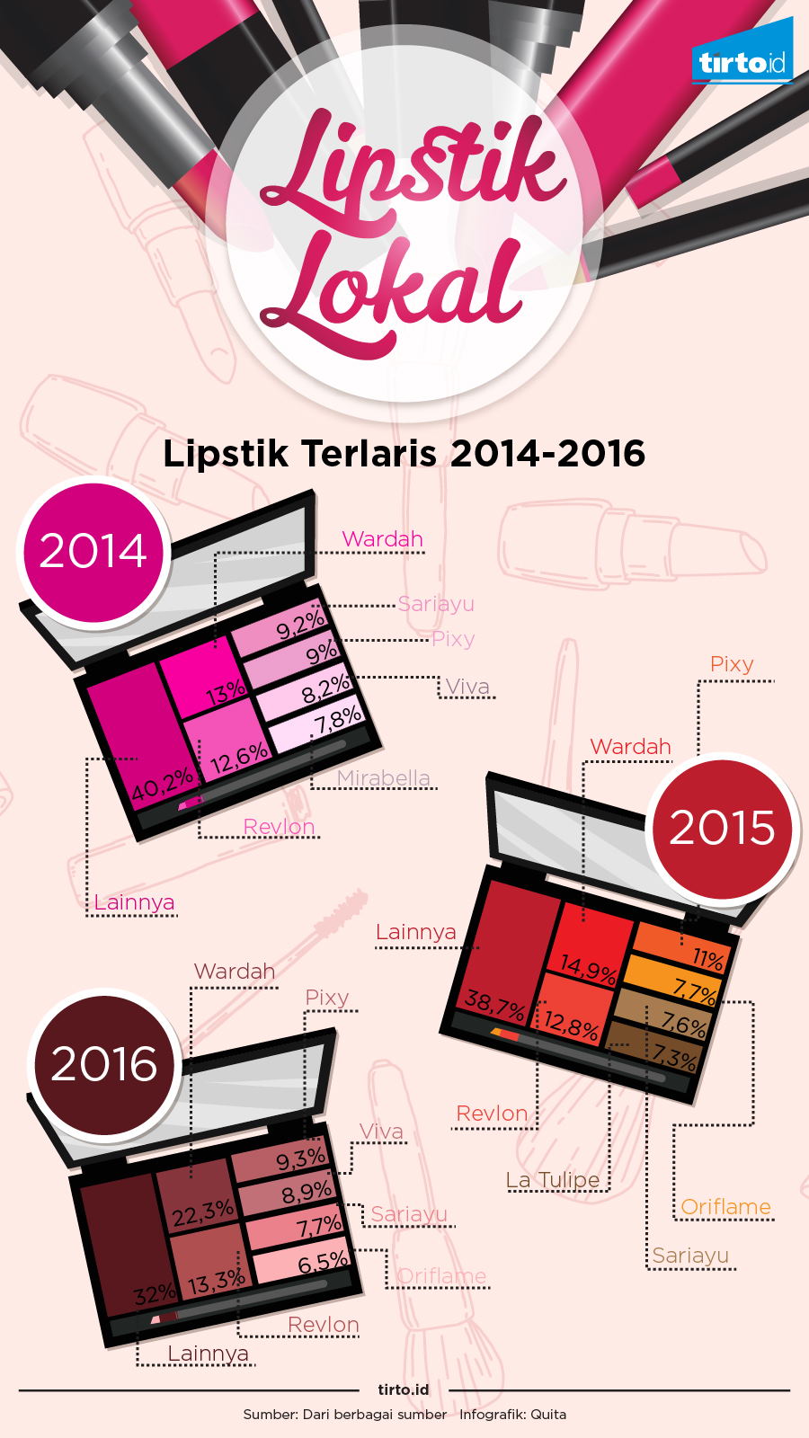 Infografik Lipstik Lokal