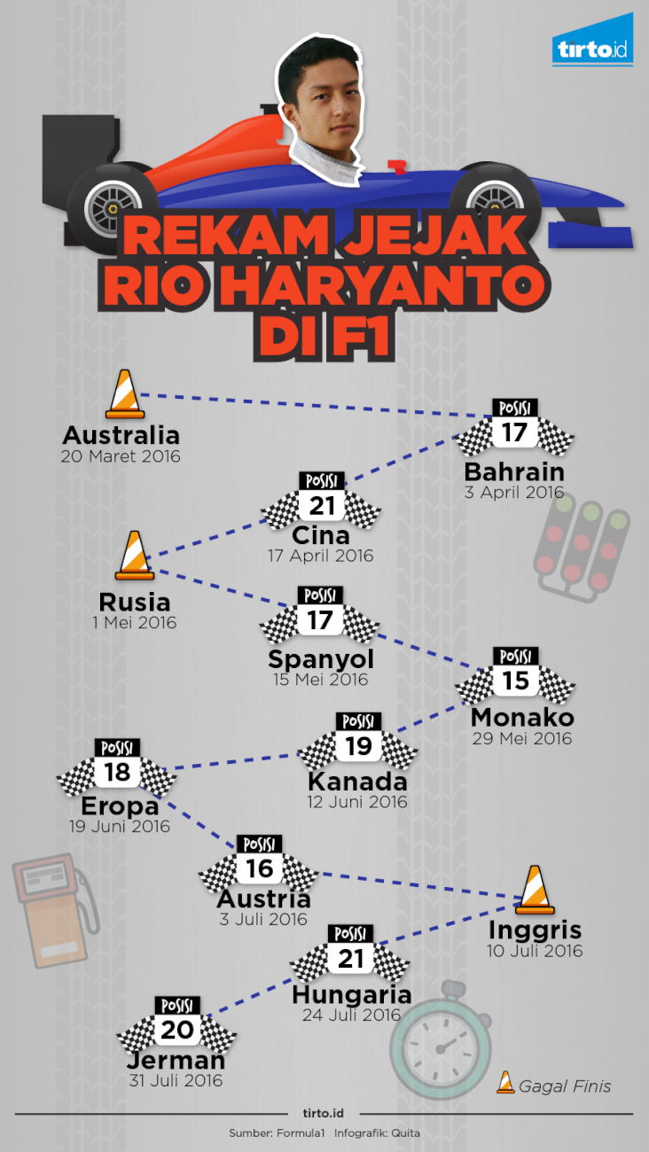 INFOGRAFIK Rekam Jejak Rio Haryanto di F1. 