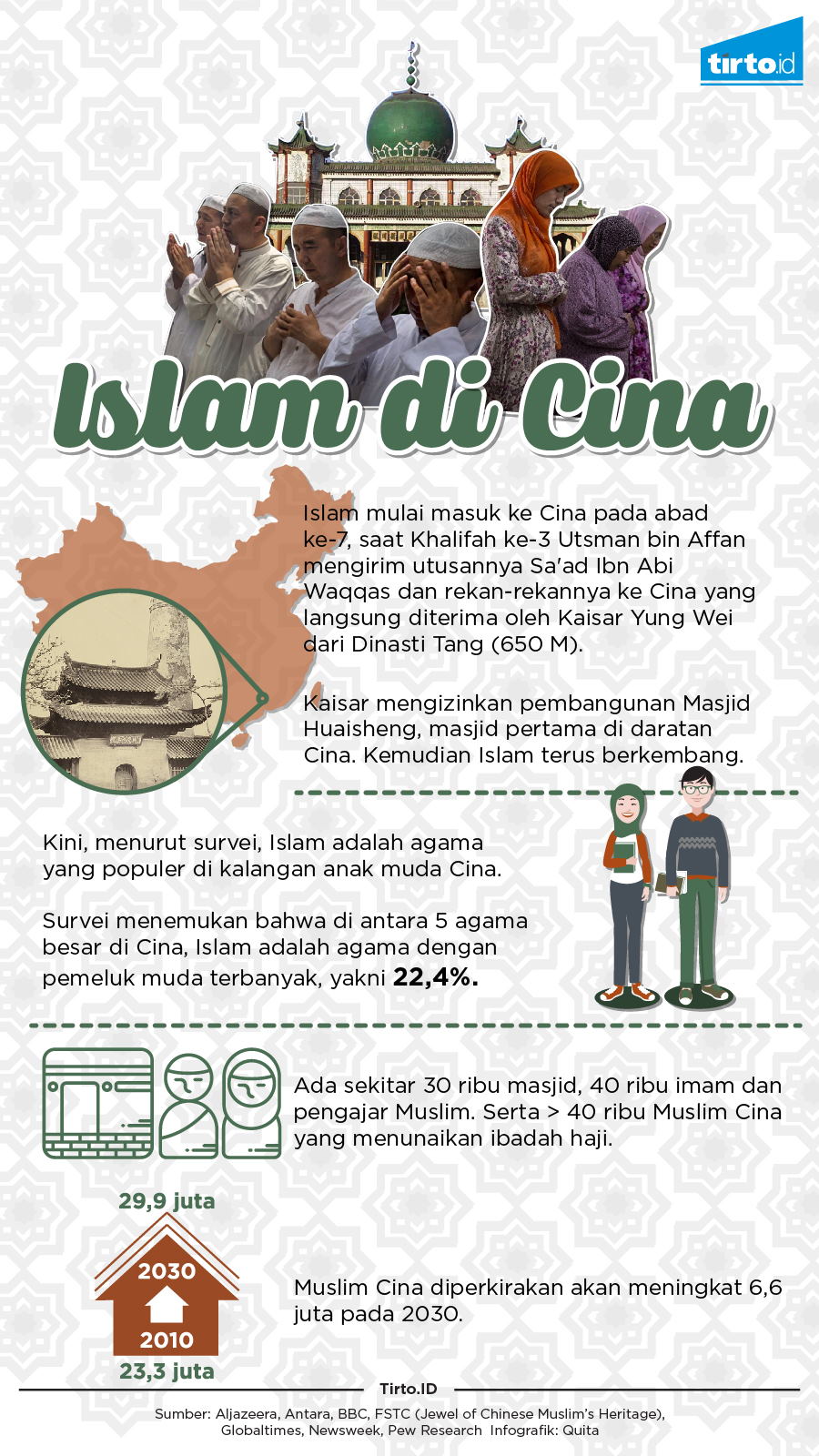 Infografik Islam di Cina