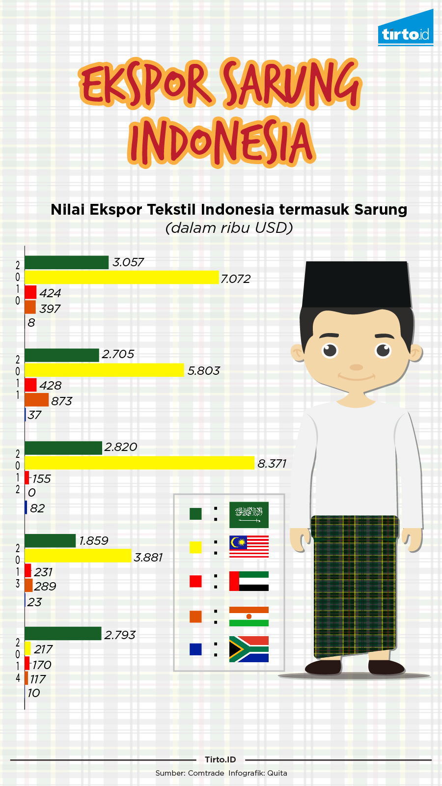 Infografik Ekspor Sarung Indonesia