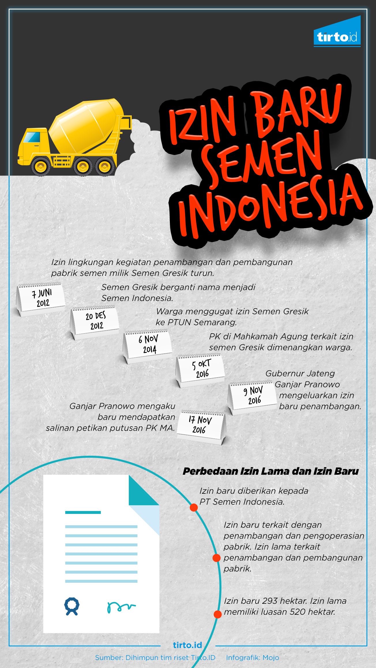 INFOGRAFIK HL Semen Rembang Izin Baru Semen Indonesia