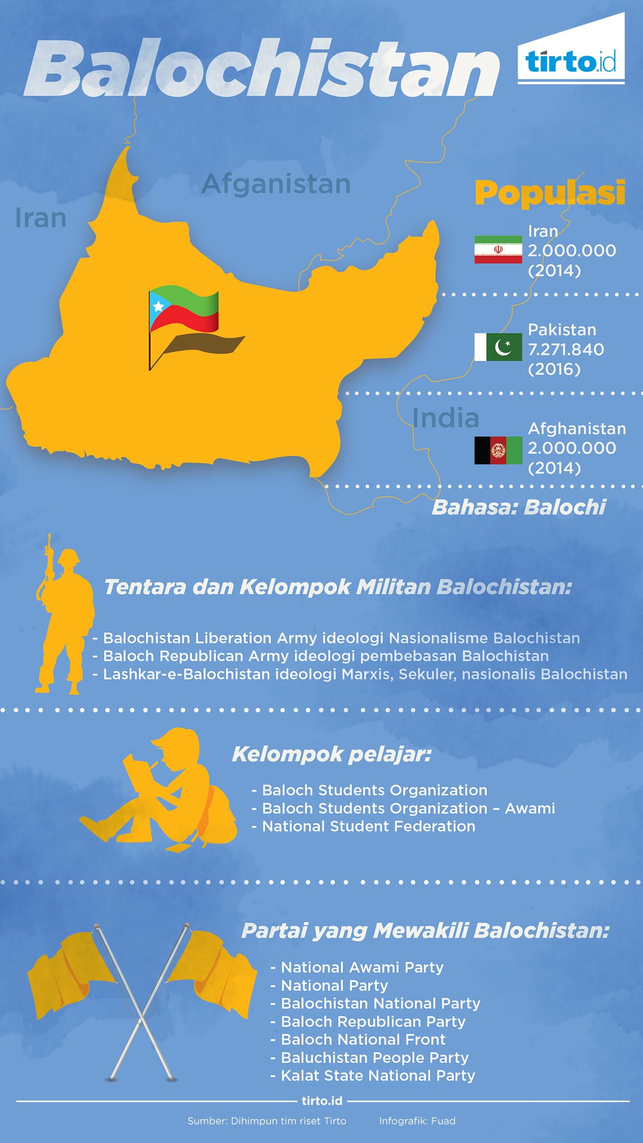 Infografik Balochistan
