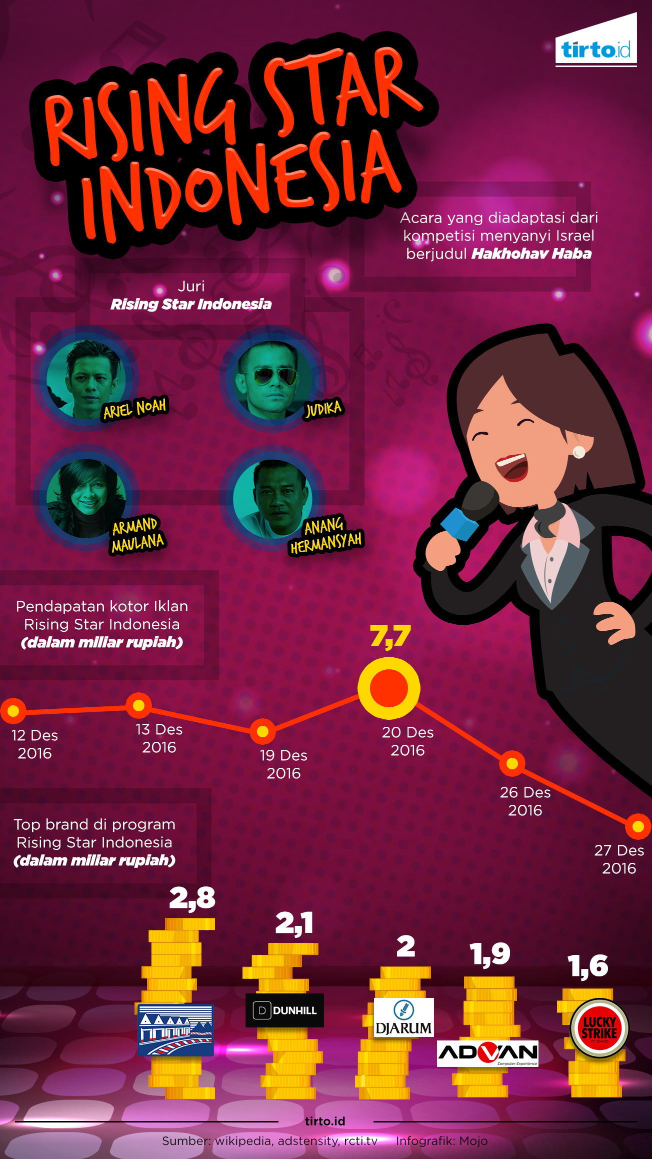 Infografik Rising Star Indonesia