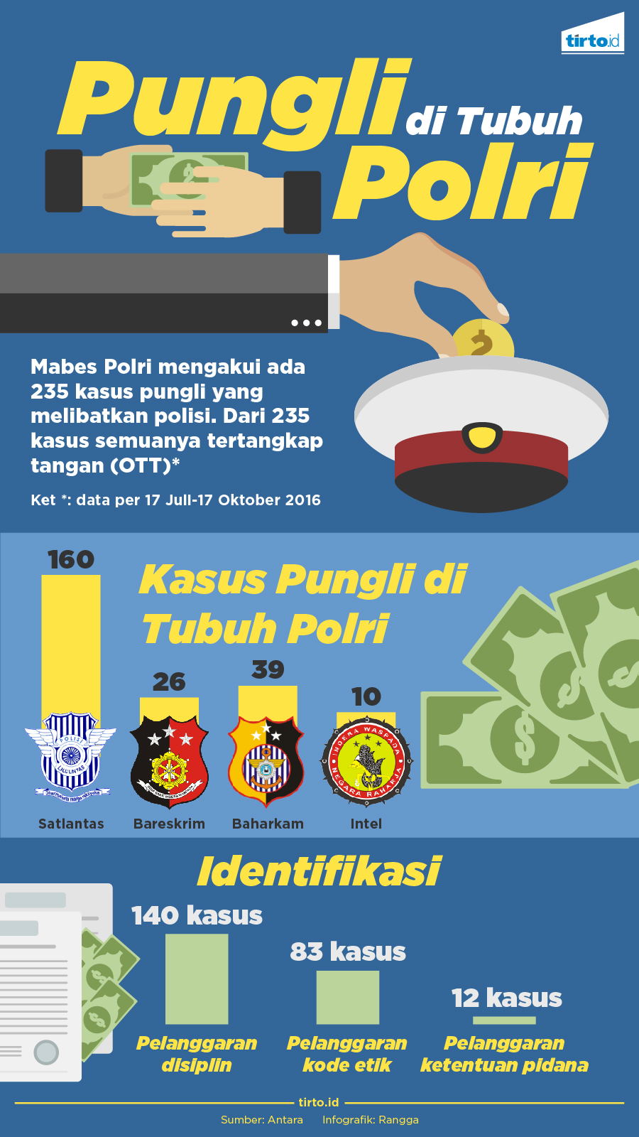 Infografik Pungli Polri