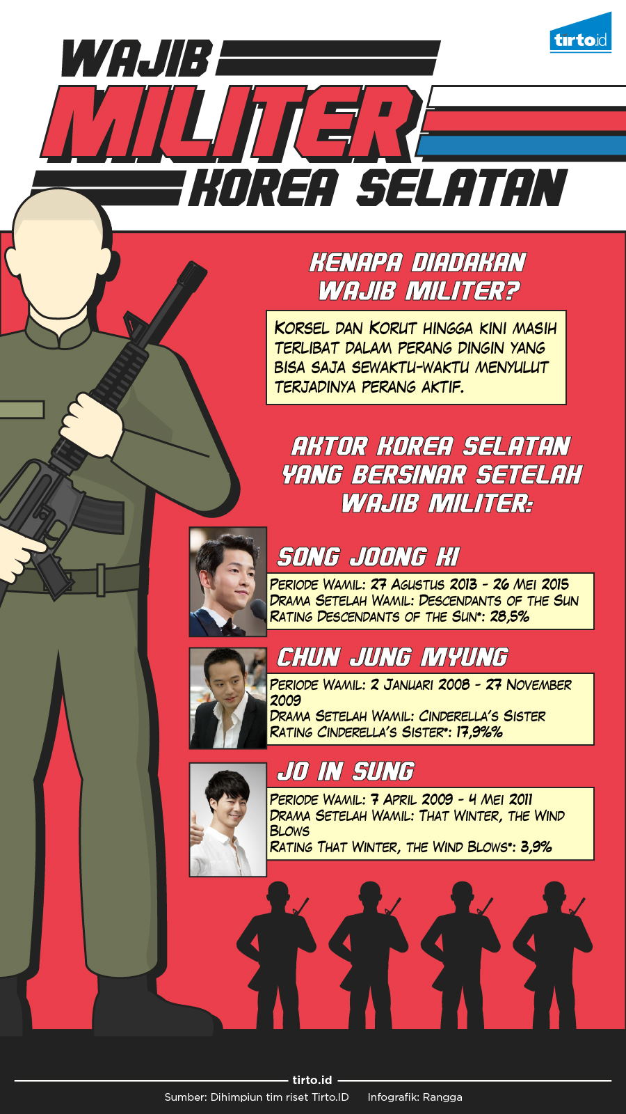 Infografik Wajib Militer Korea Selatan