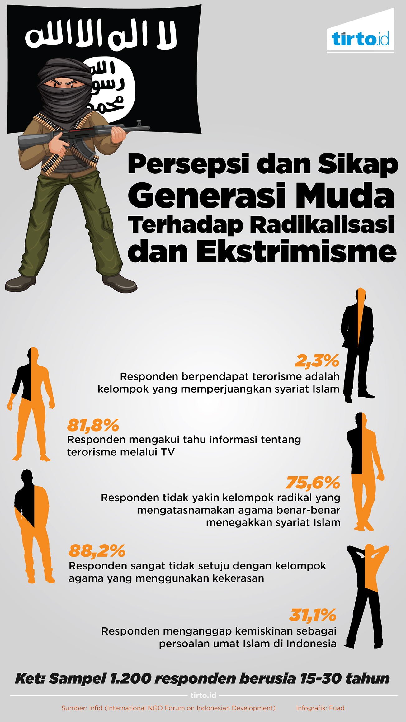 Infografik Generasi Muda Terhadap Radikalisme