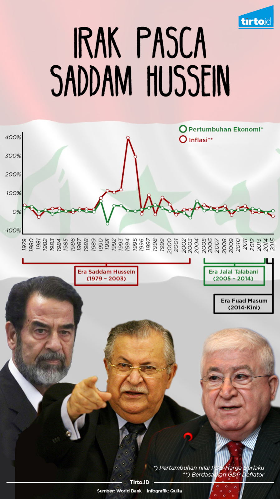Infografik Irak Pasca Saddam Hussein