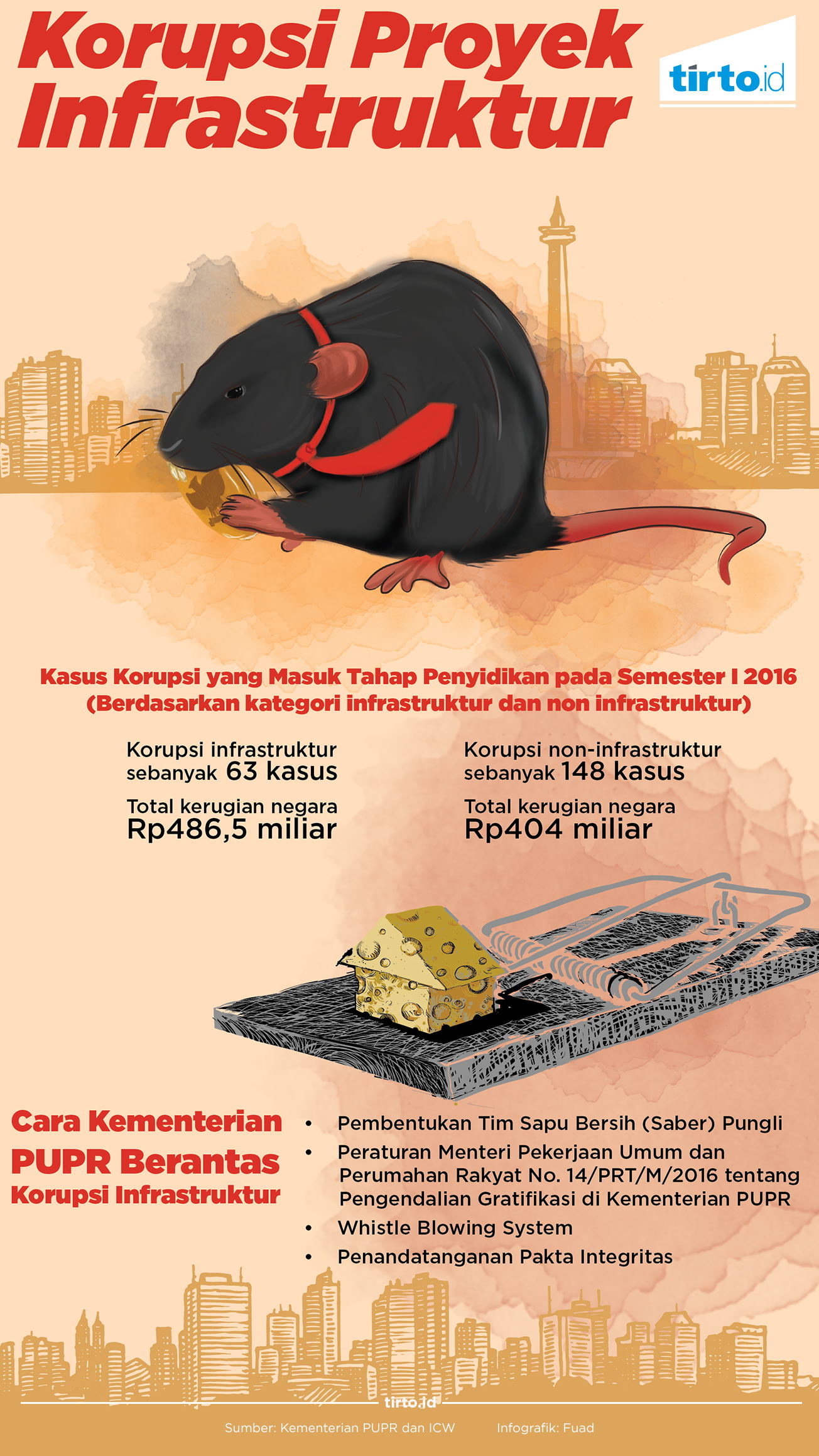 Infografik Korupsi Proyek Infrastruktur
