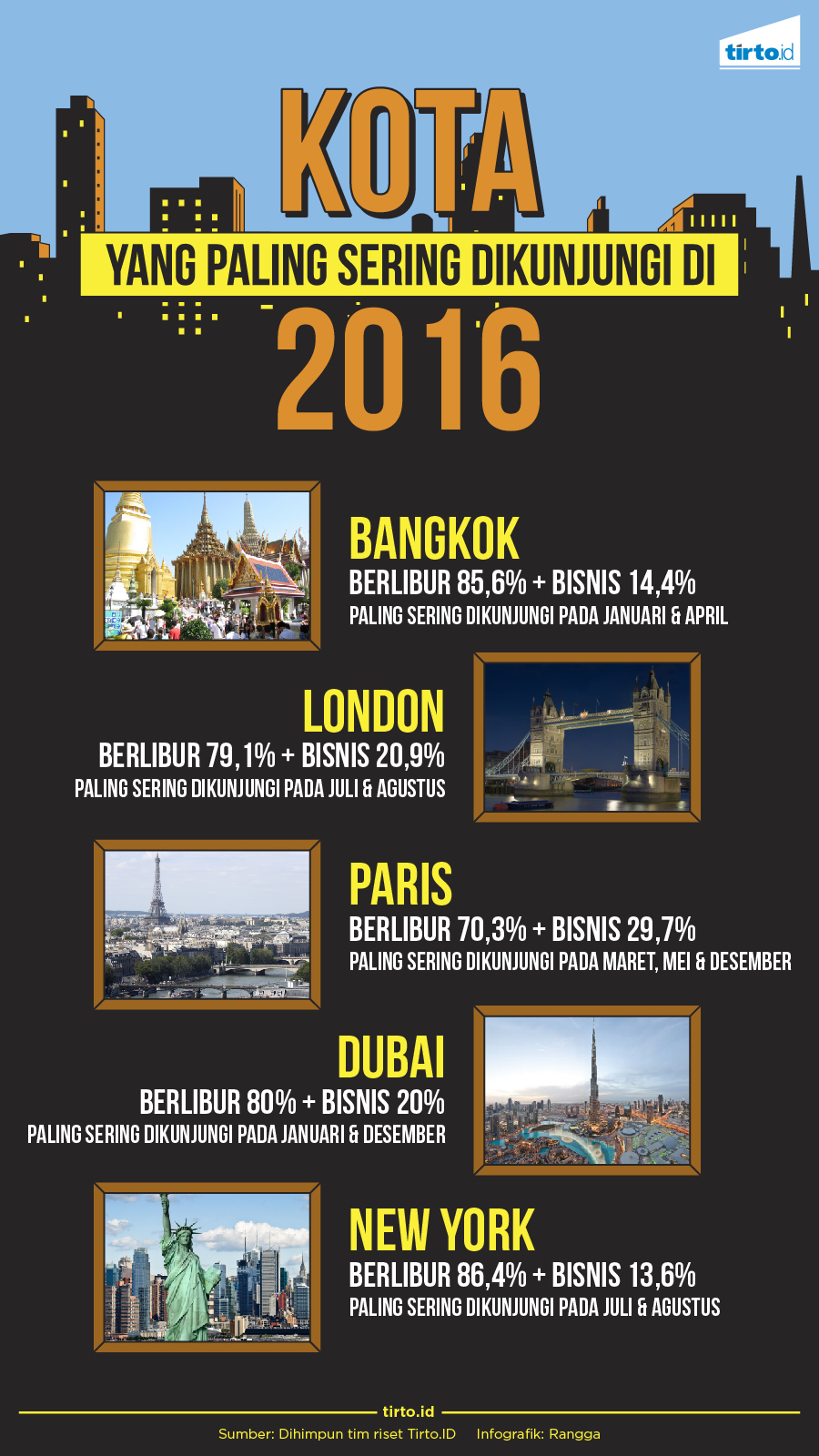 INFOGRAFIK Kota paling Sering Dikunjungi 2016