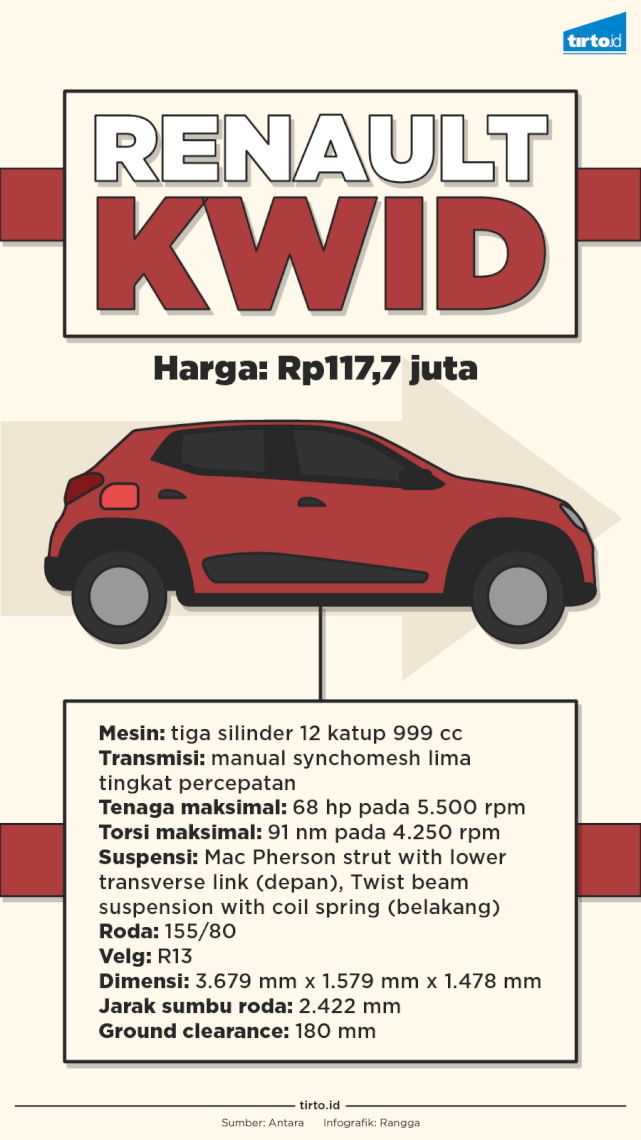Infografik Renault Kwind