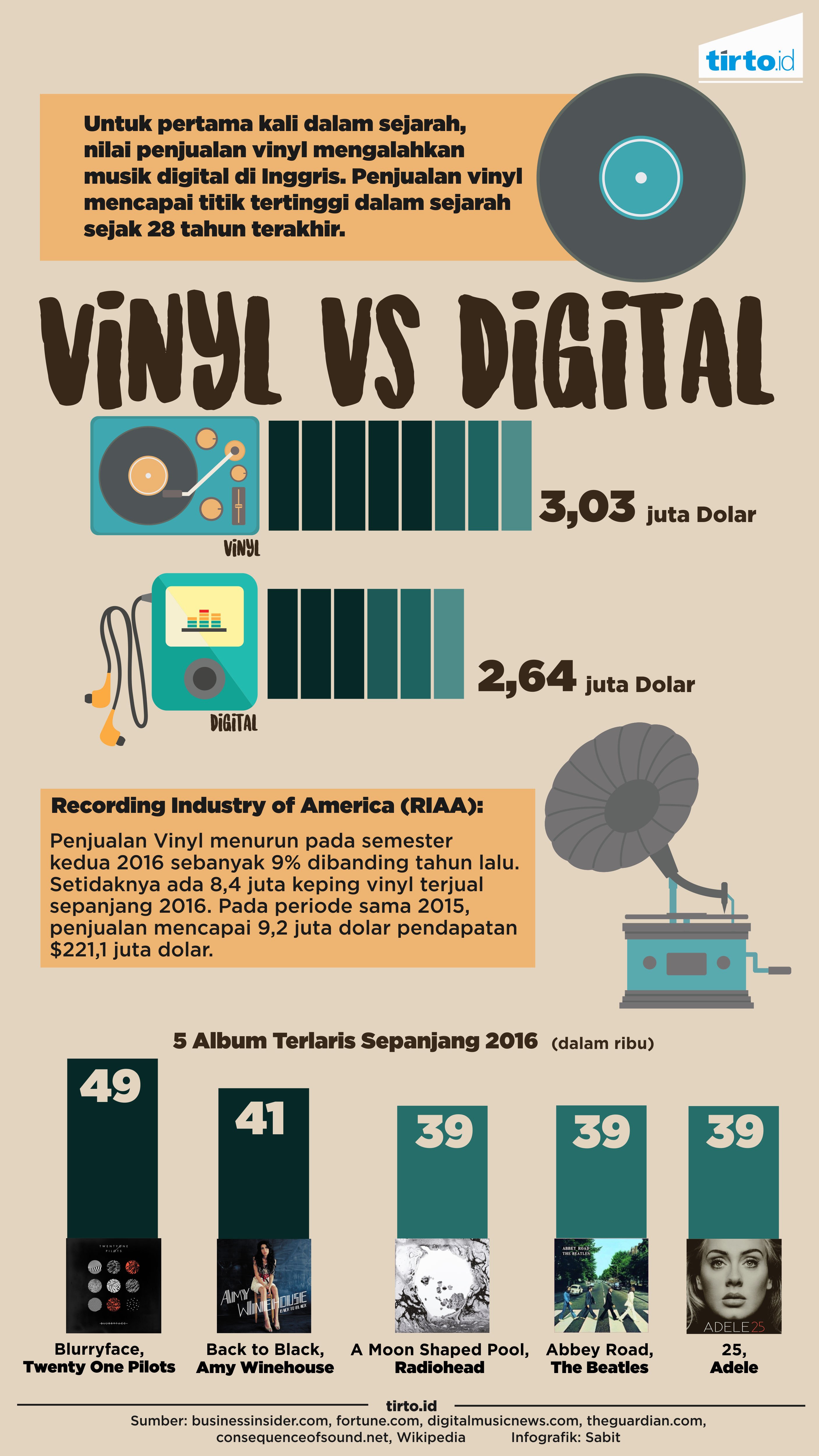 Infografik Vinyl Vs Digital