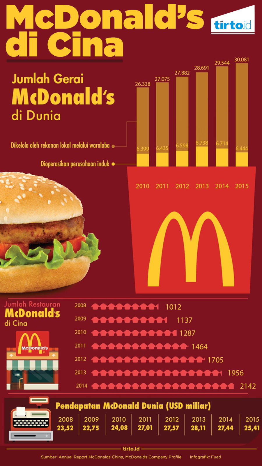 Infografik Mcdonald di Cina