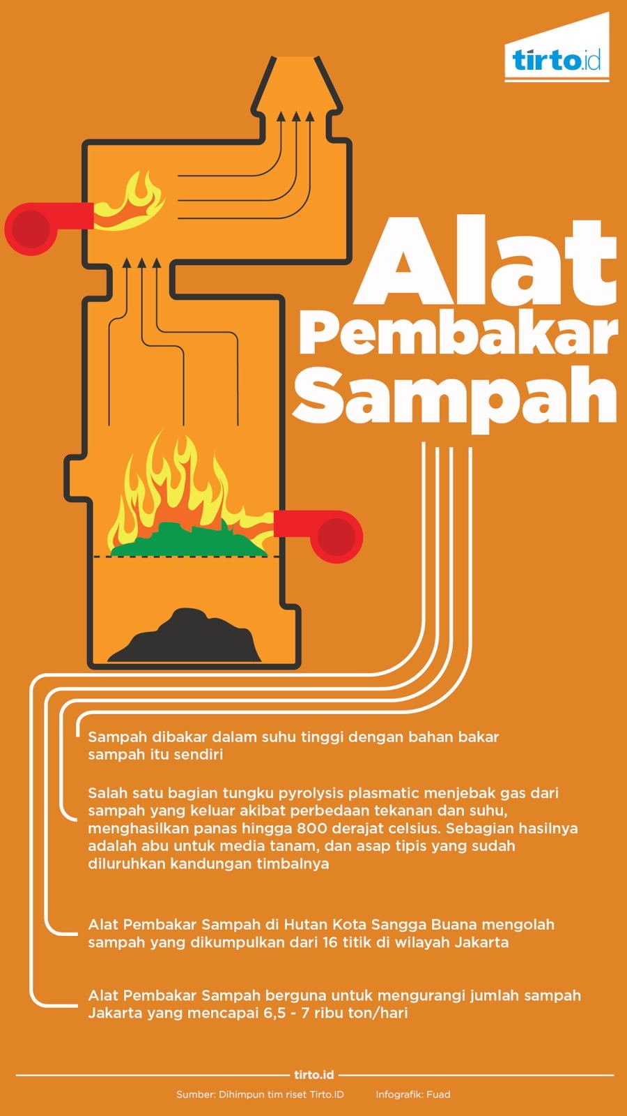 Infografik Alat Pembakar Sampah