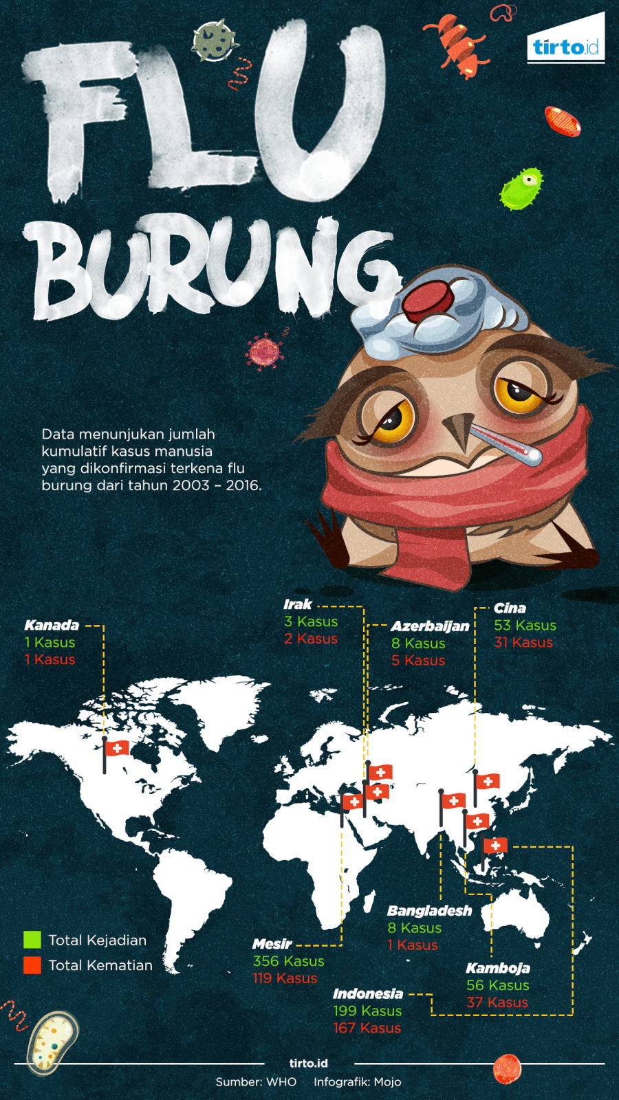 Infografik Tunggal Flu Burung