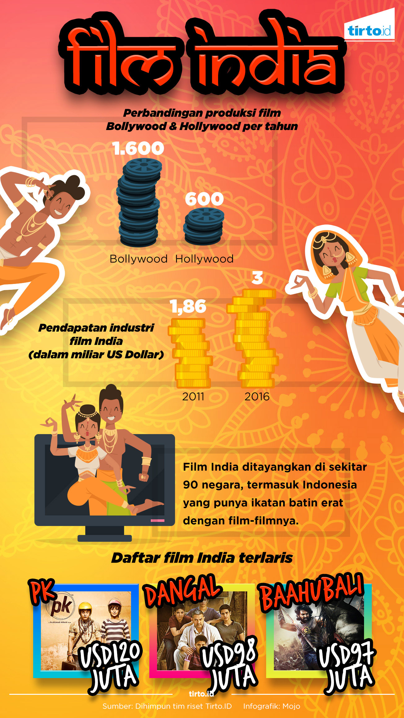 INFOGRAFIK Film India Revisi