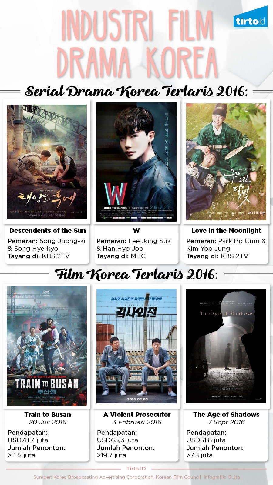Infografik Industri Film Drama