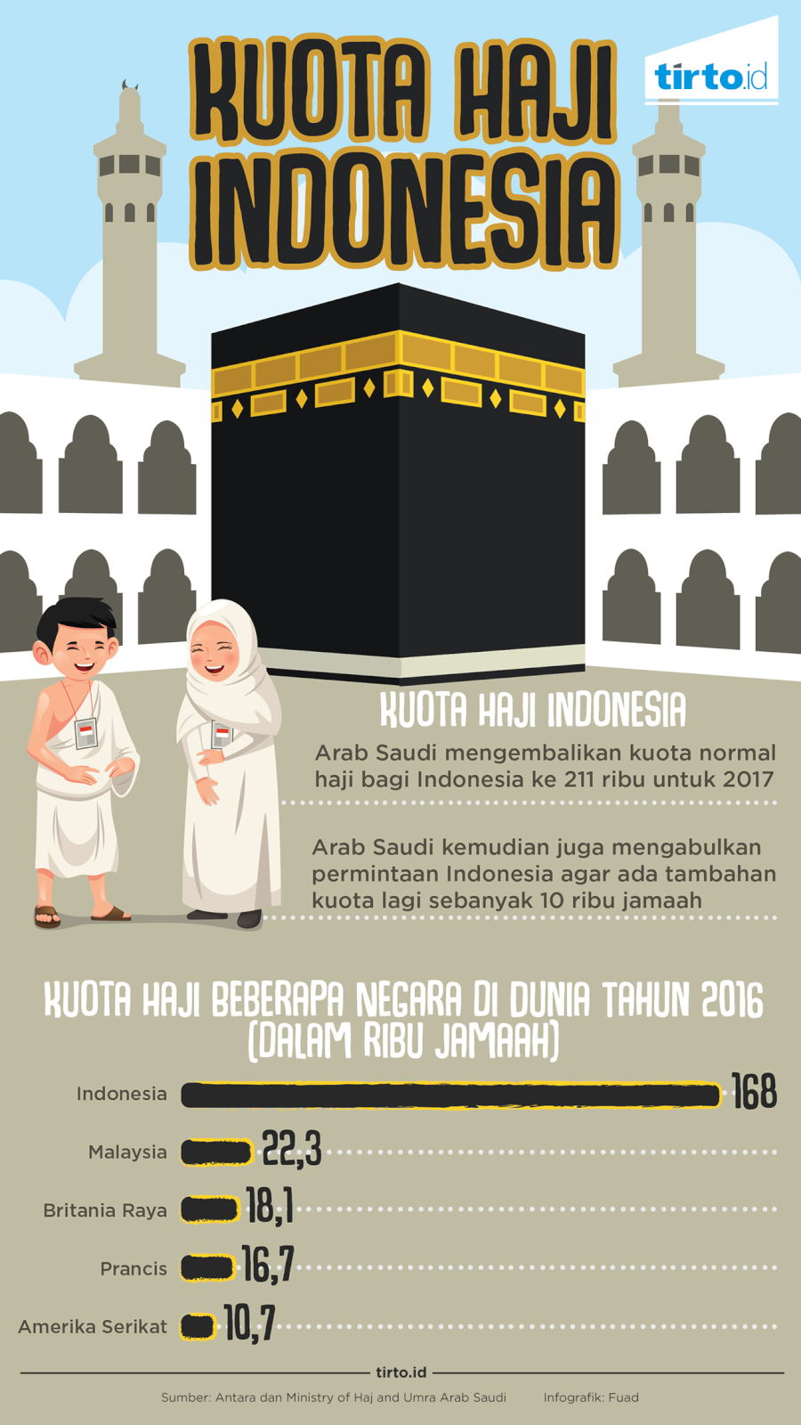 Infografik Kuota Haji Indonesia