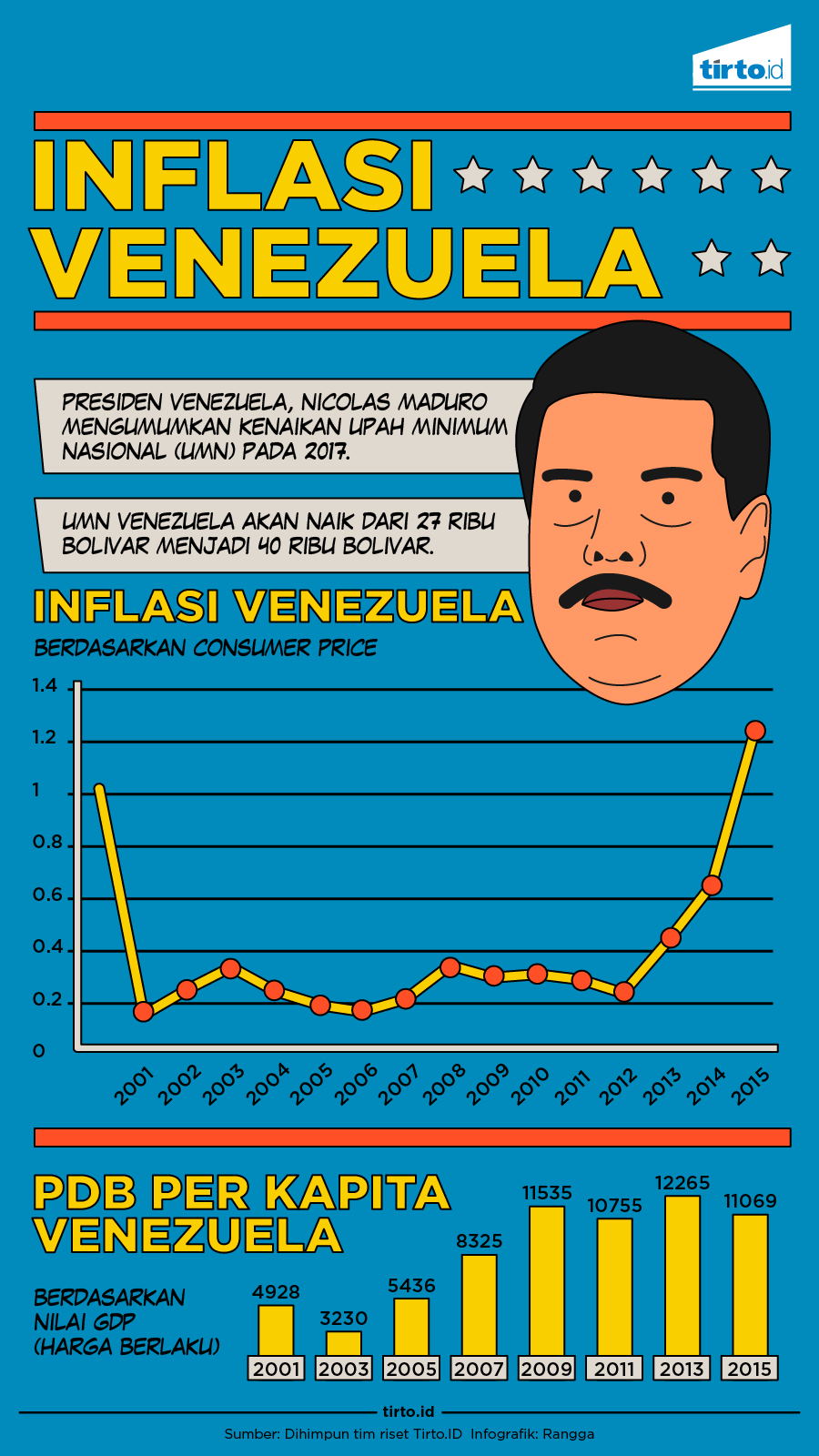 Infografik Inflasi Venezuela