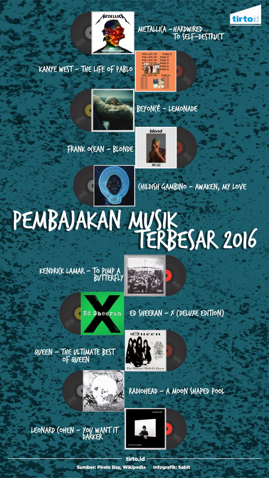 Infografik Pembajakan Musik 2016
