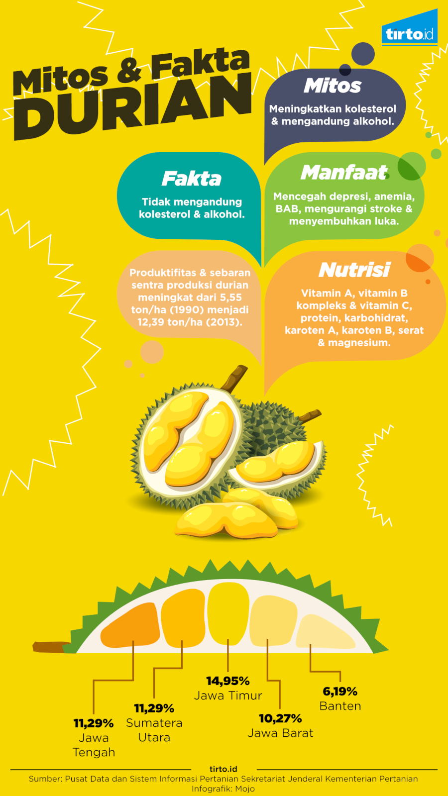 Infografik Mitos dan Fakta Durian