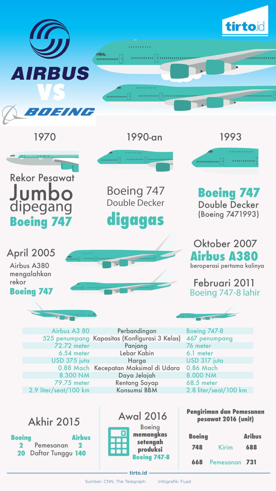 Revisi Infografik Airbus vs Boeing