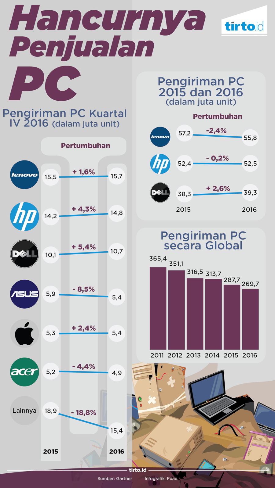 Infografik Hancurnya Penjualan PC