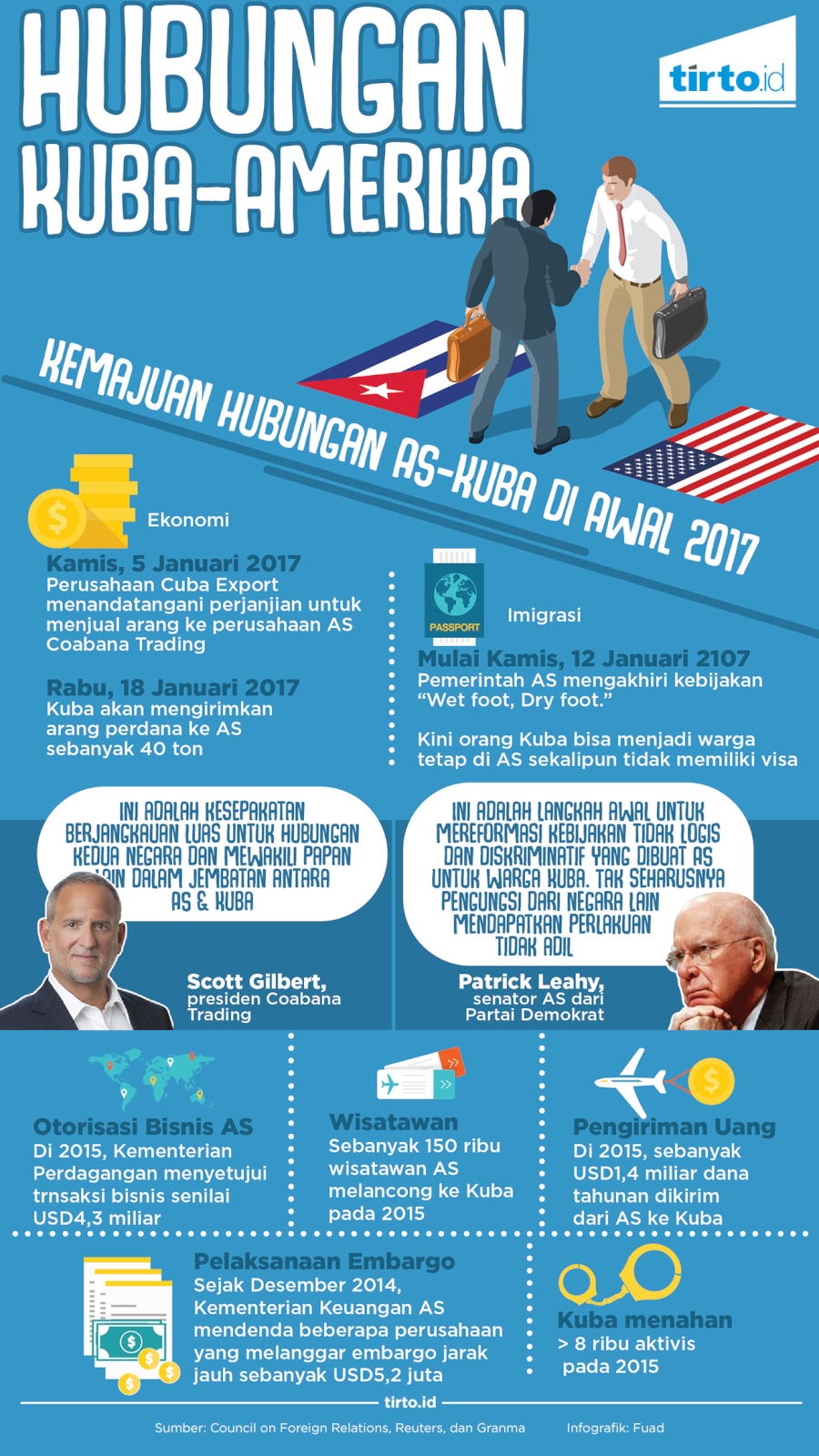 Infografik hubugan Kuba Amerika